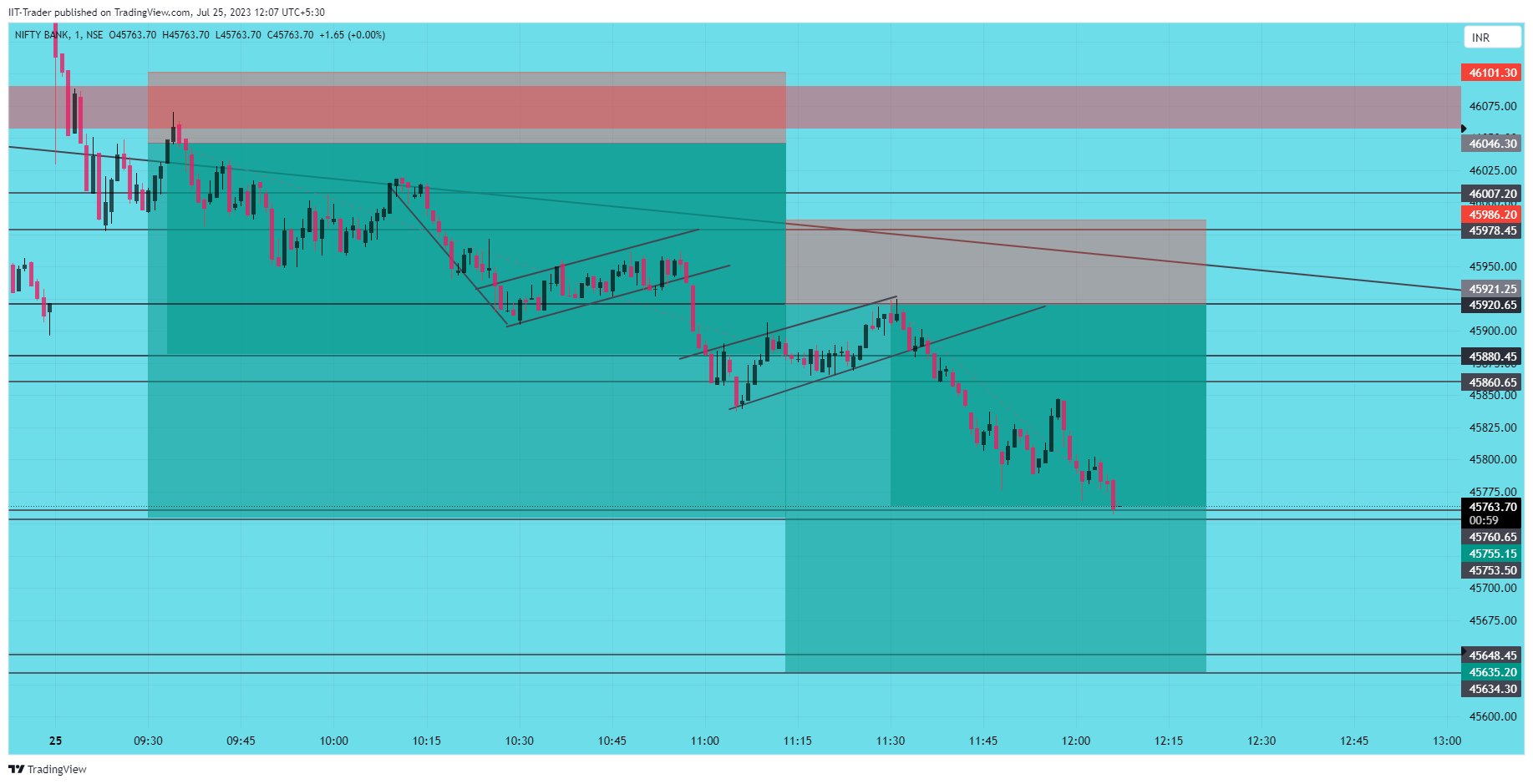 NSE:BANKNIFTY Imagen del gráfico de IIT-Trader