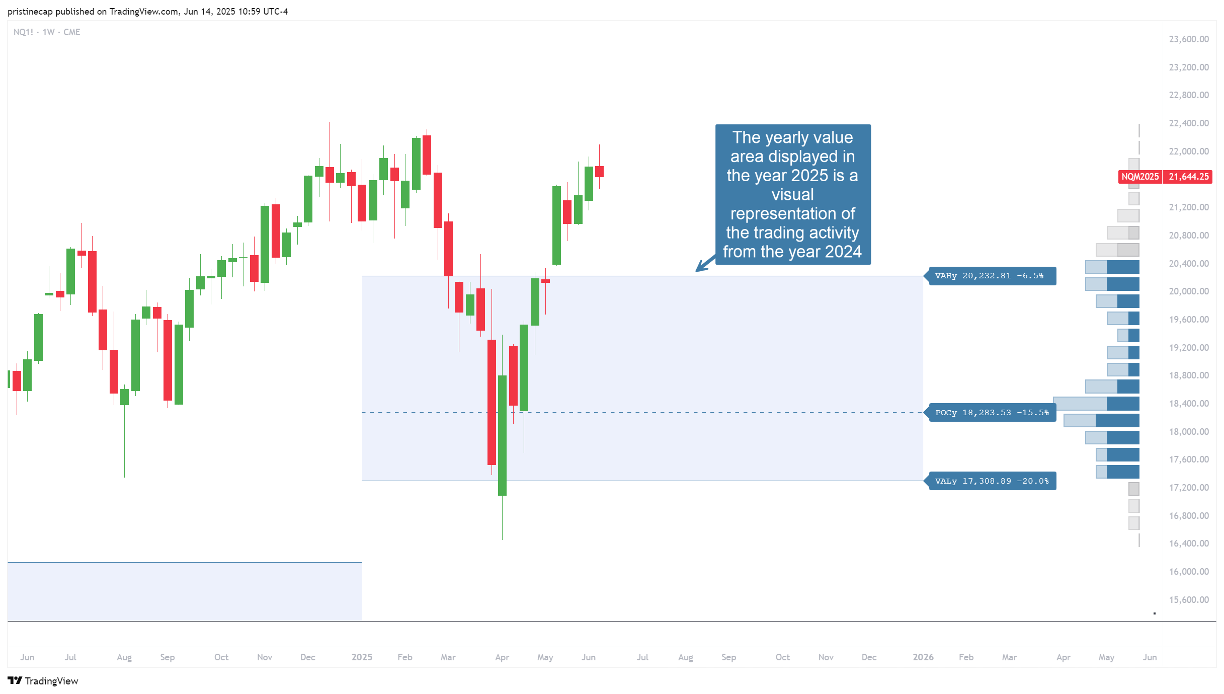 CME_MINI:NQ1! Chart Image by pristinecap