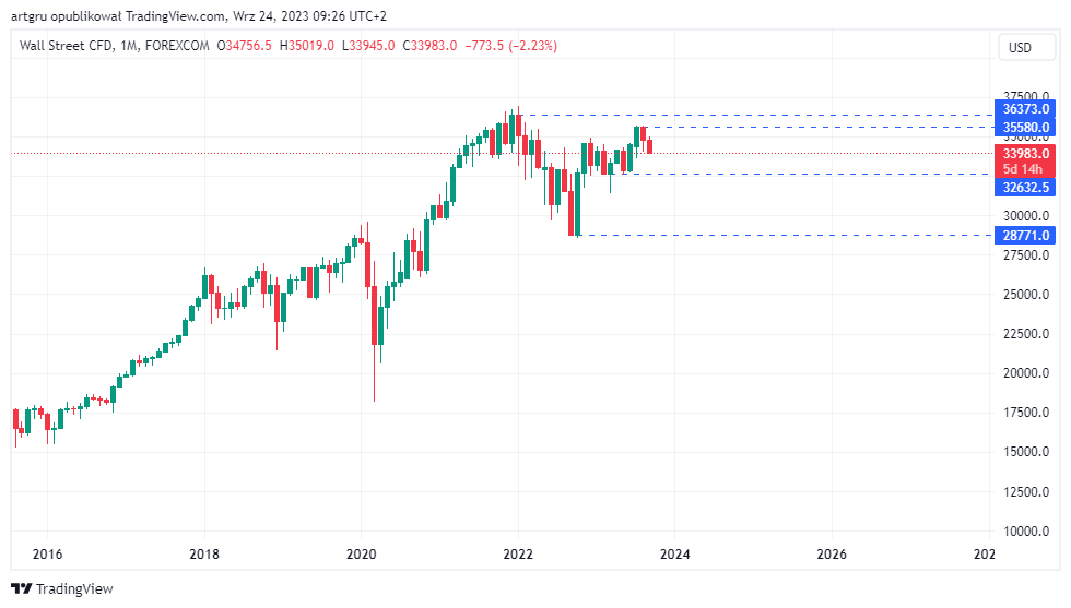 FOREXCOM:DJI Chart Image by artgru