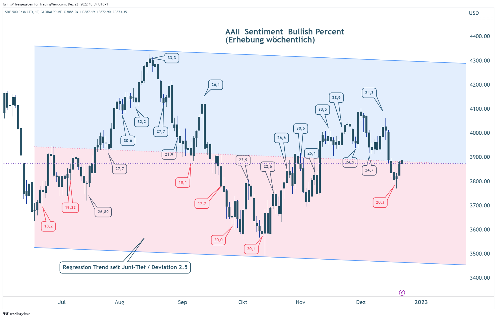 GLOBALPRIME:US500 Chart Image by GrimsV