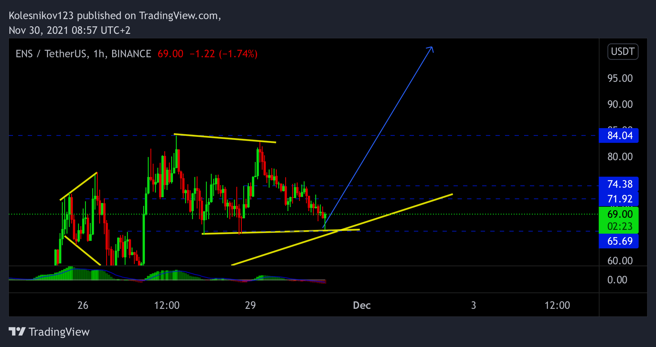 BINANCE:ENSUSDT Chart Image by Kolesnikov123