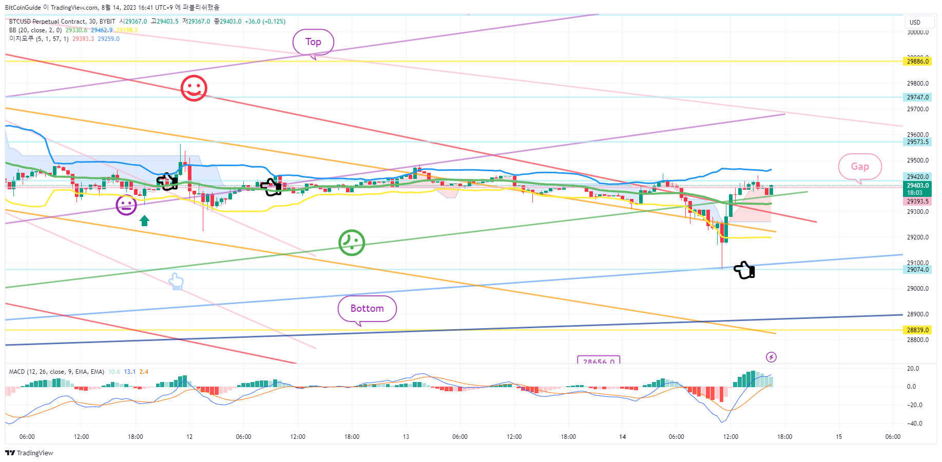 BYBIT:BTCUSD.P Immagine del grafico by BitCoinGuide