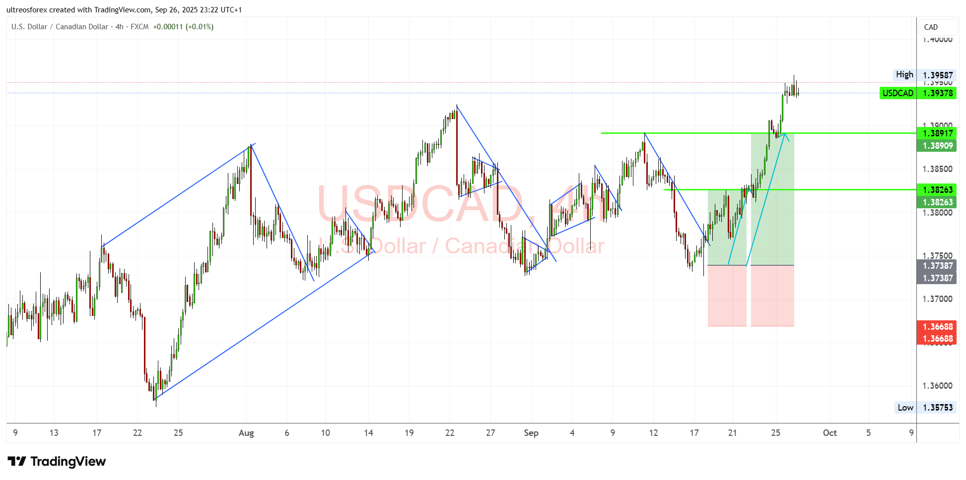 FX:USDCAD صورة الرسم البياني by ultreosforex