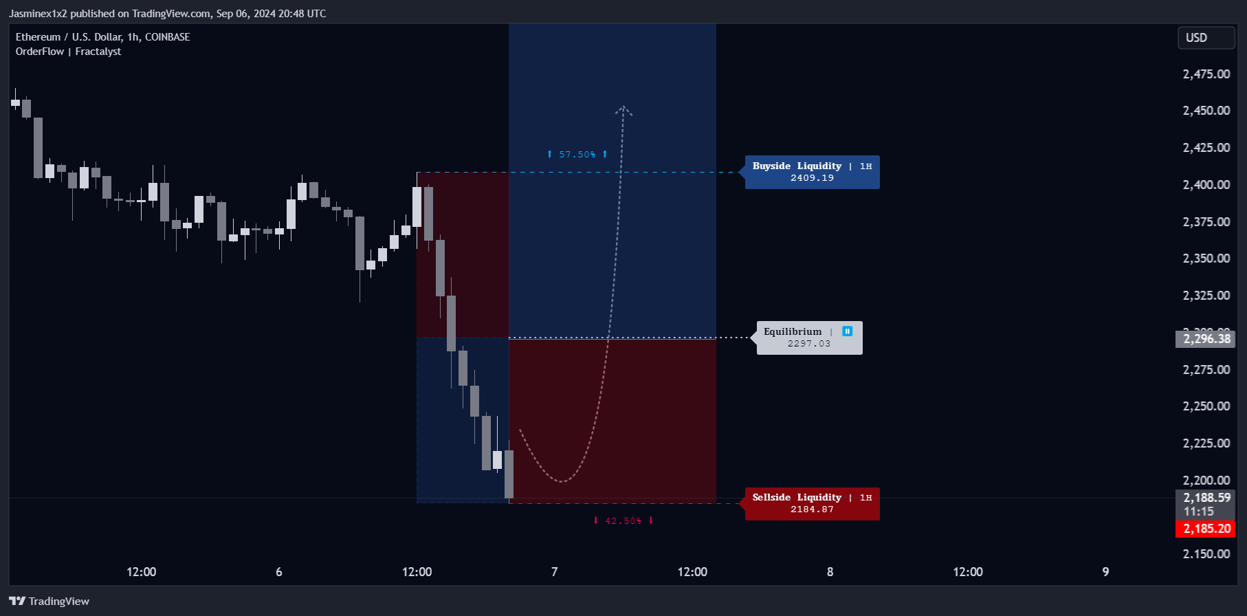 COINBASE:ETHUSD Chart Image by Jasminex1x2