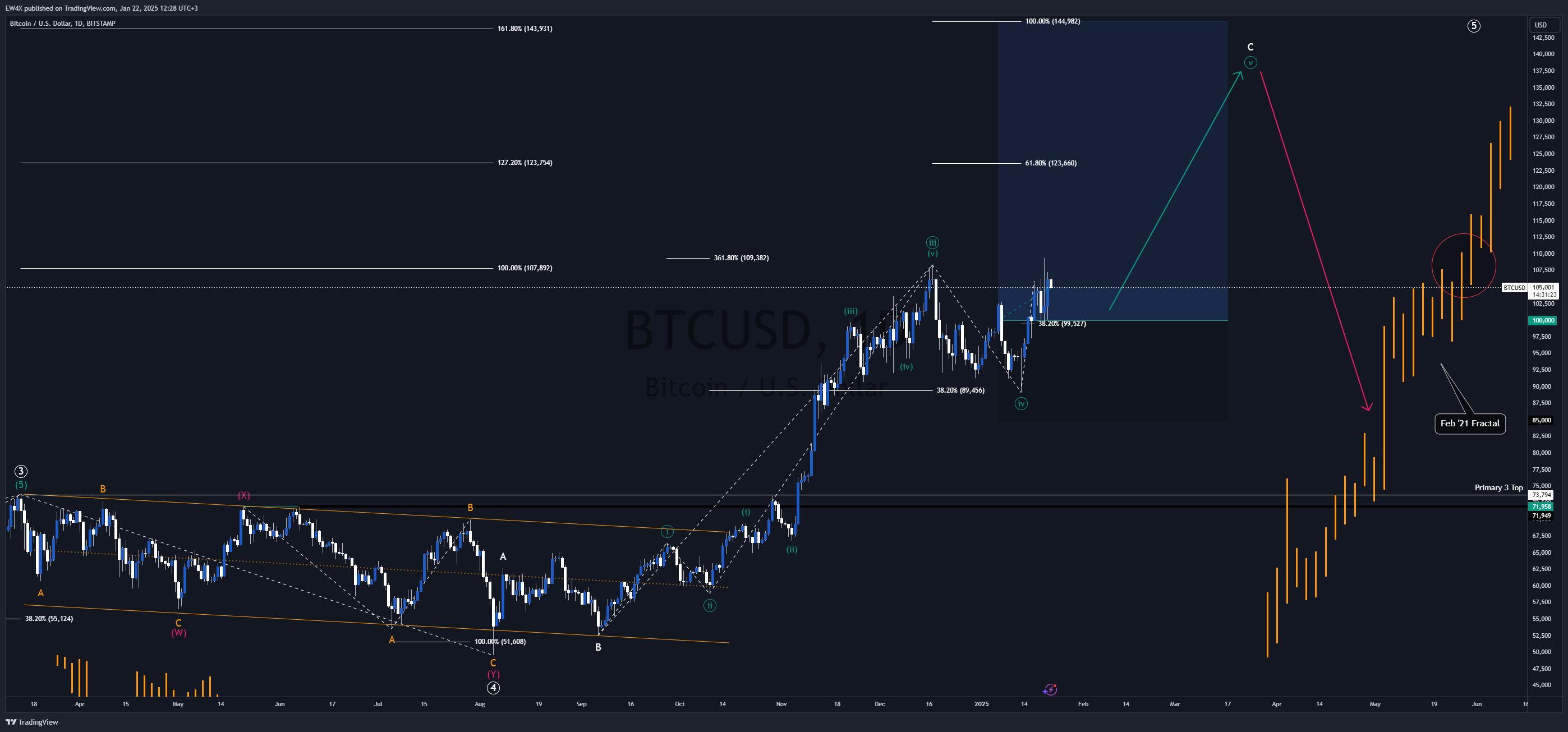 BITSTAMP:BTCUSD Chart Image by Lionheart-EWA