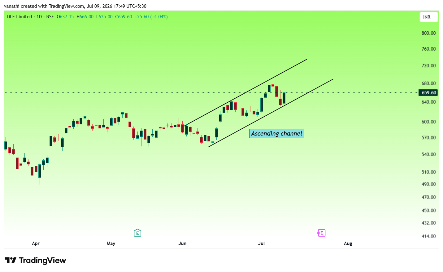 NSE:DLF Chart Image by vanathi