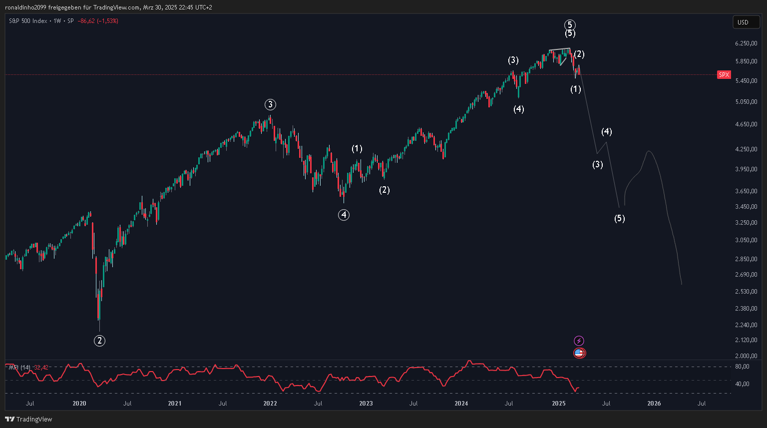 SP:SPX Chart Image by ronaldinho2099