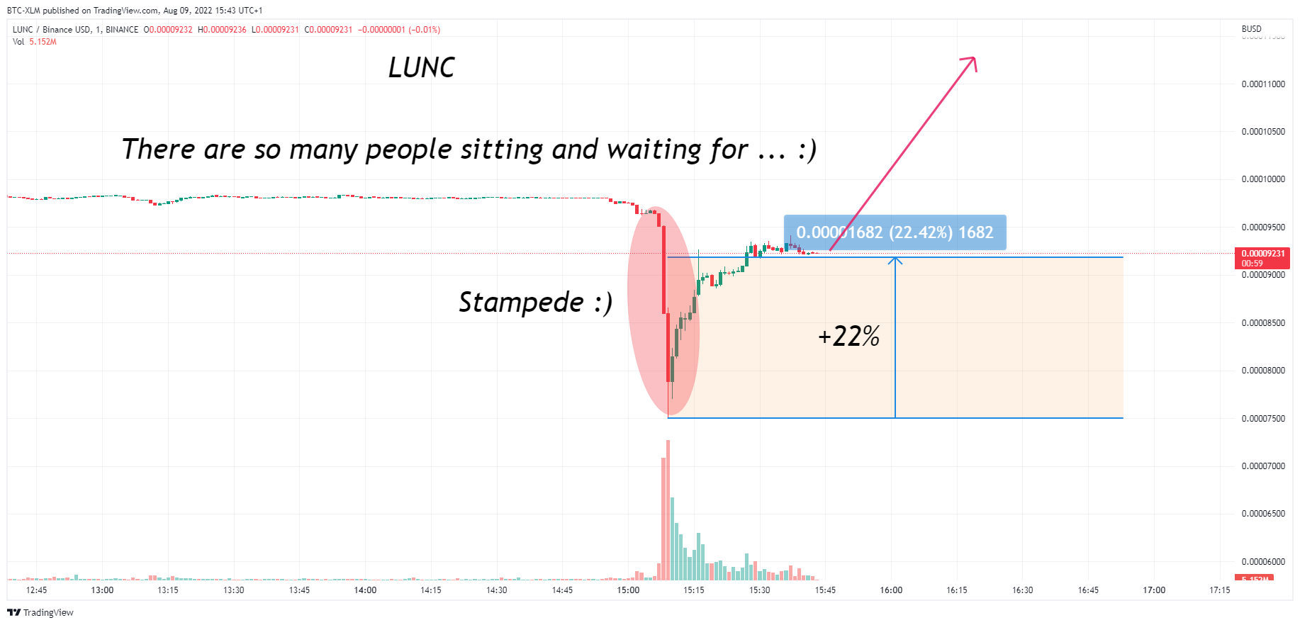 BINANCE:LUNCBUSD Imagem do gráfico por BTC-XLM