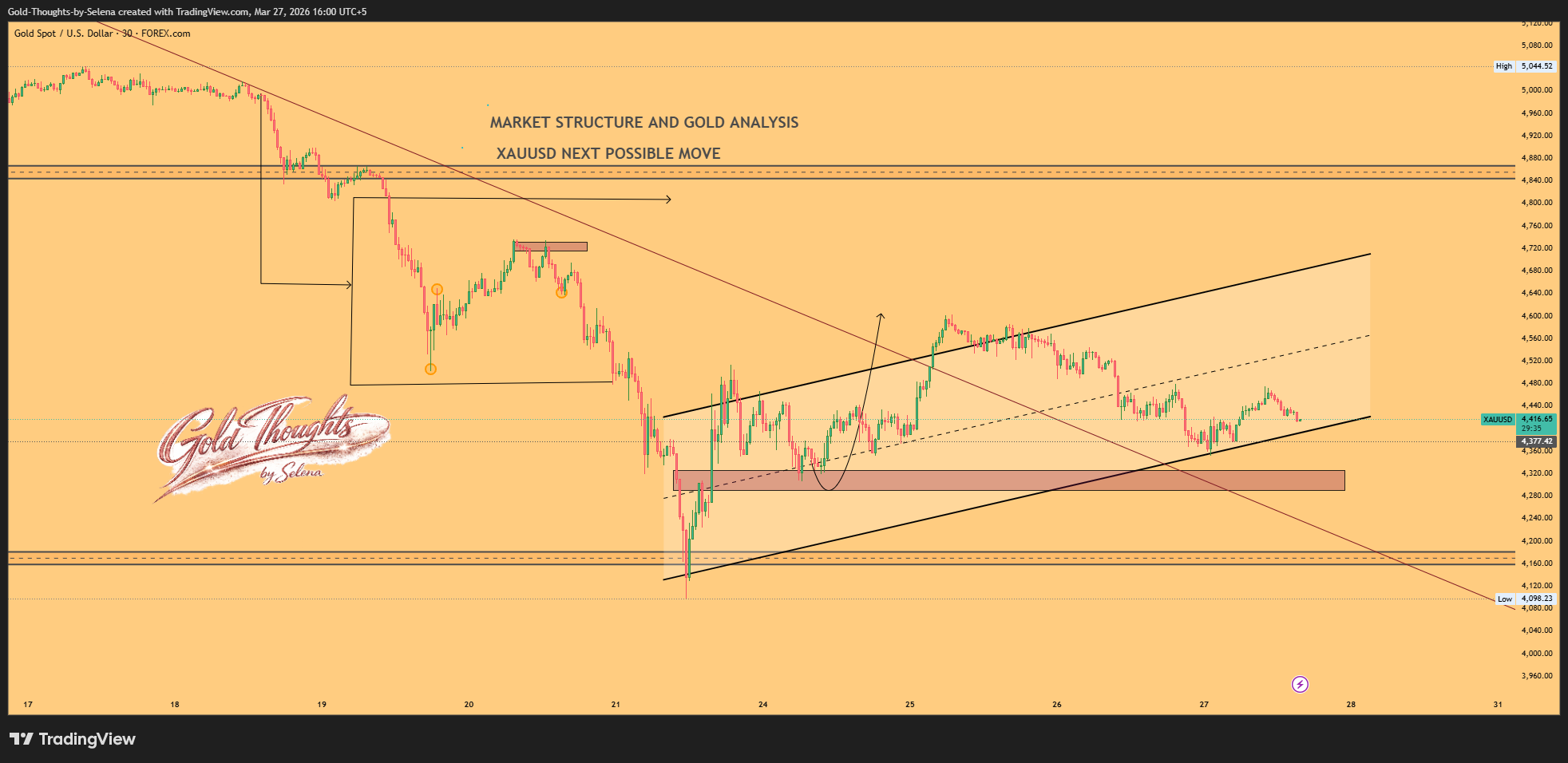 FOREXCOM:XAUUSD Chart Image by Gold-Thoughts-by-Selena