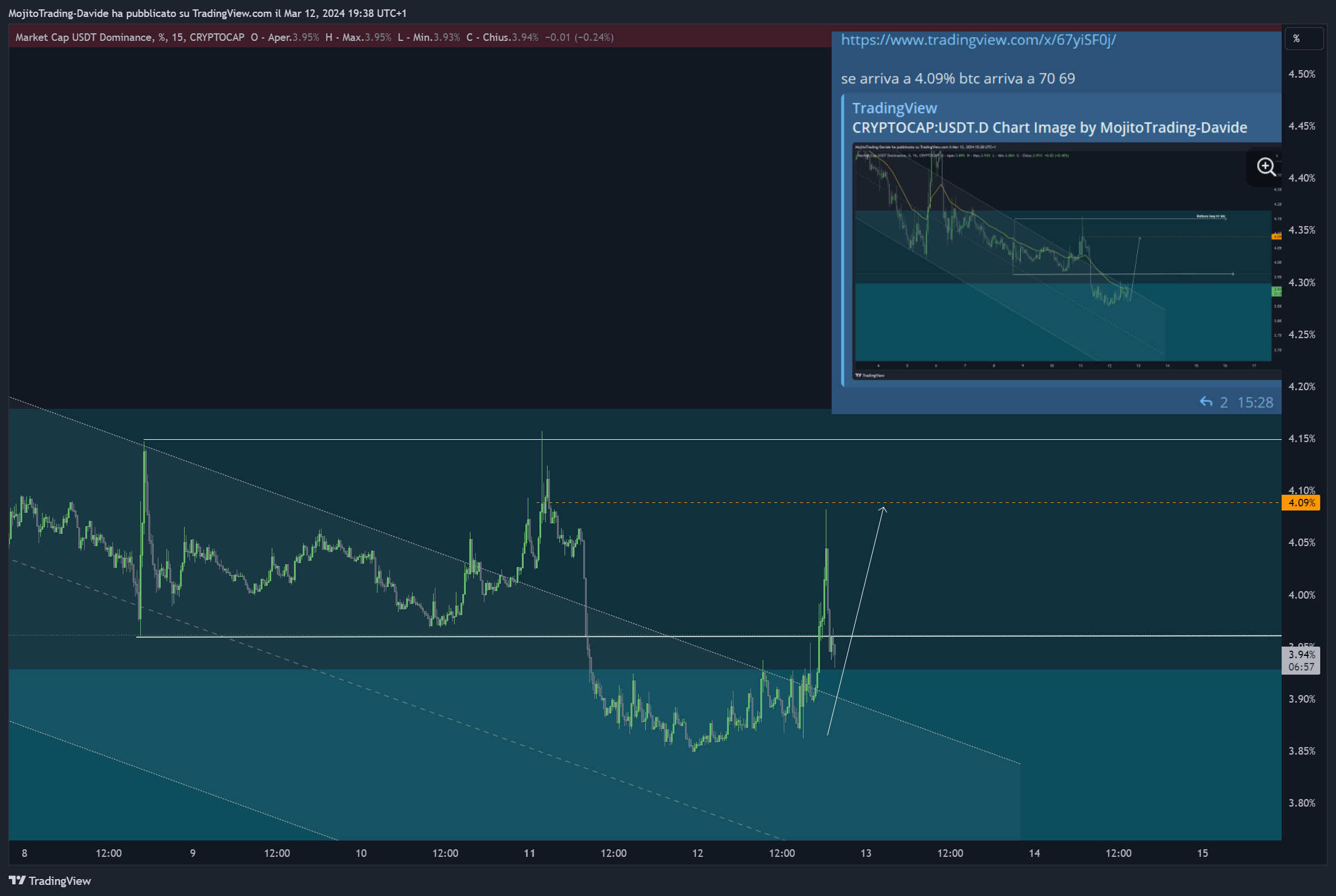 CRYPTOCAP:USDT.D Chart Image by MojitoTrading-Davide