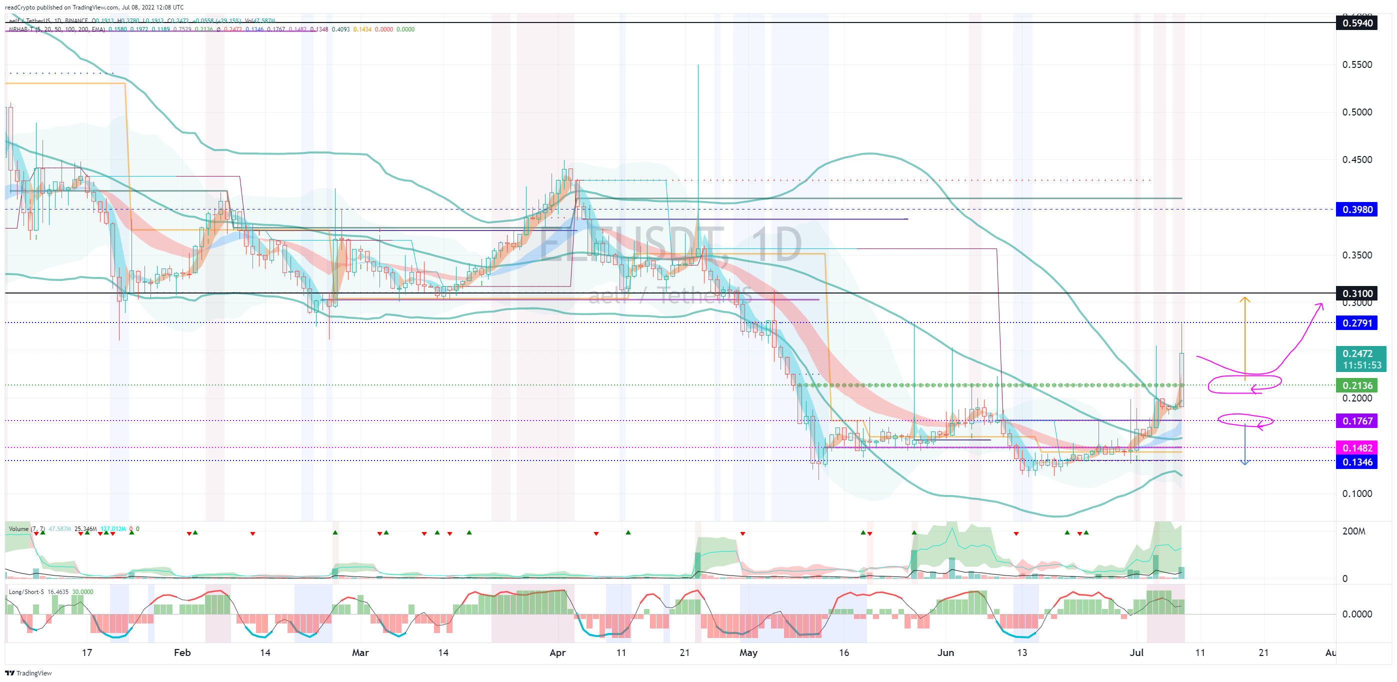 BINANCE:ELFUSDT Chart Image by readCrypto