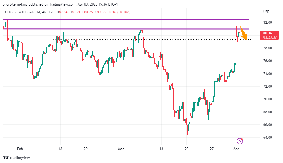 TVC:USOIL Chart Image by Short-term-king