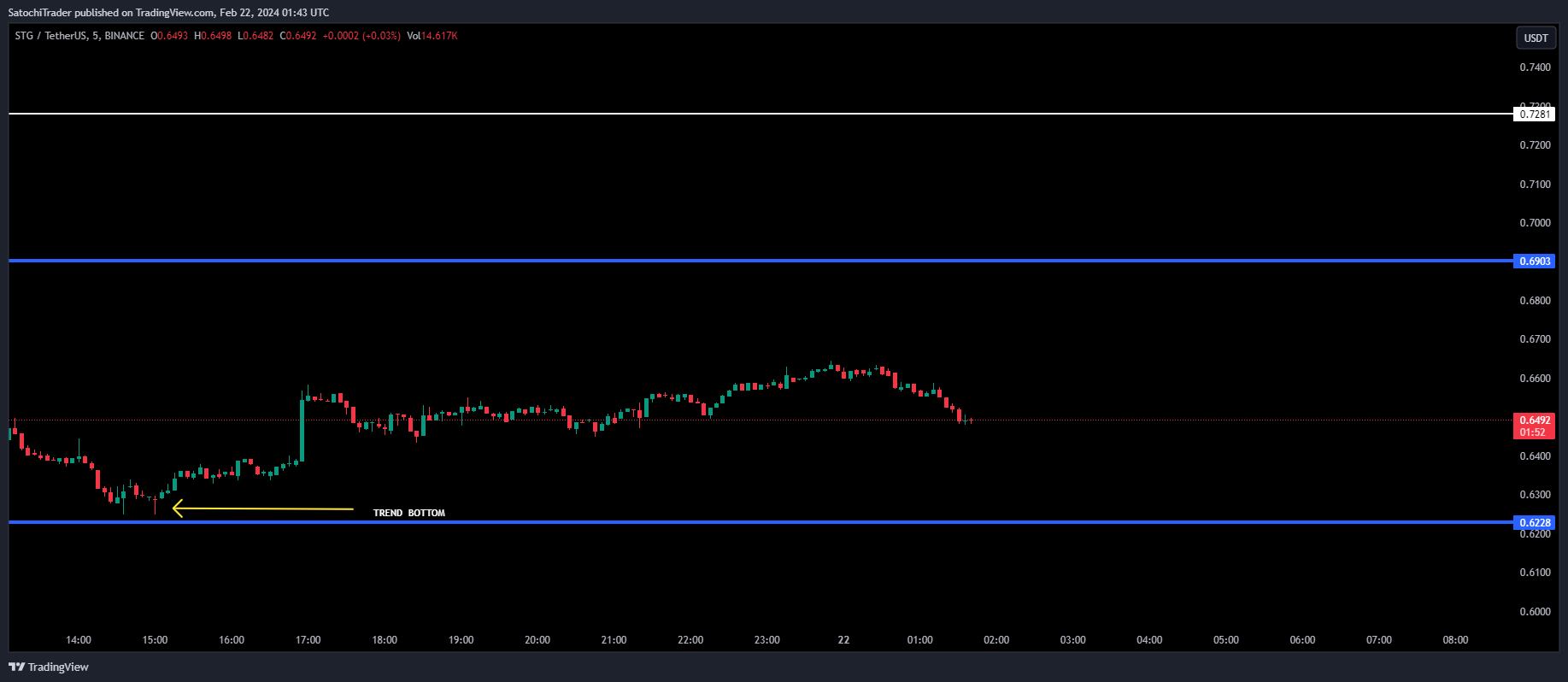 BINANCE:STGUSDT ‏תמונת גרף מאת SatochiTrader