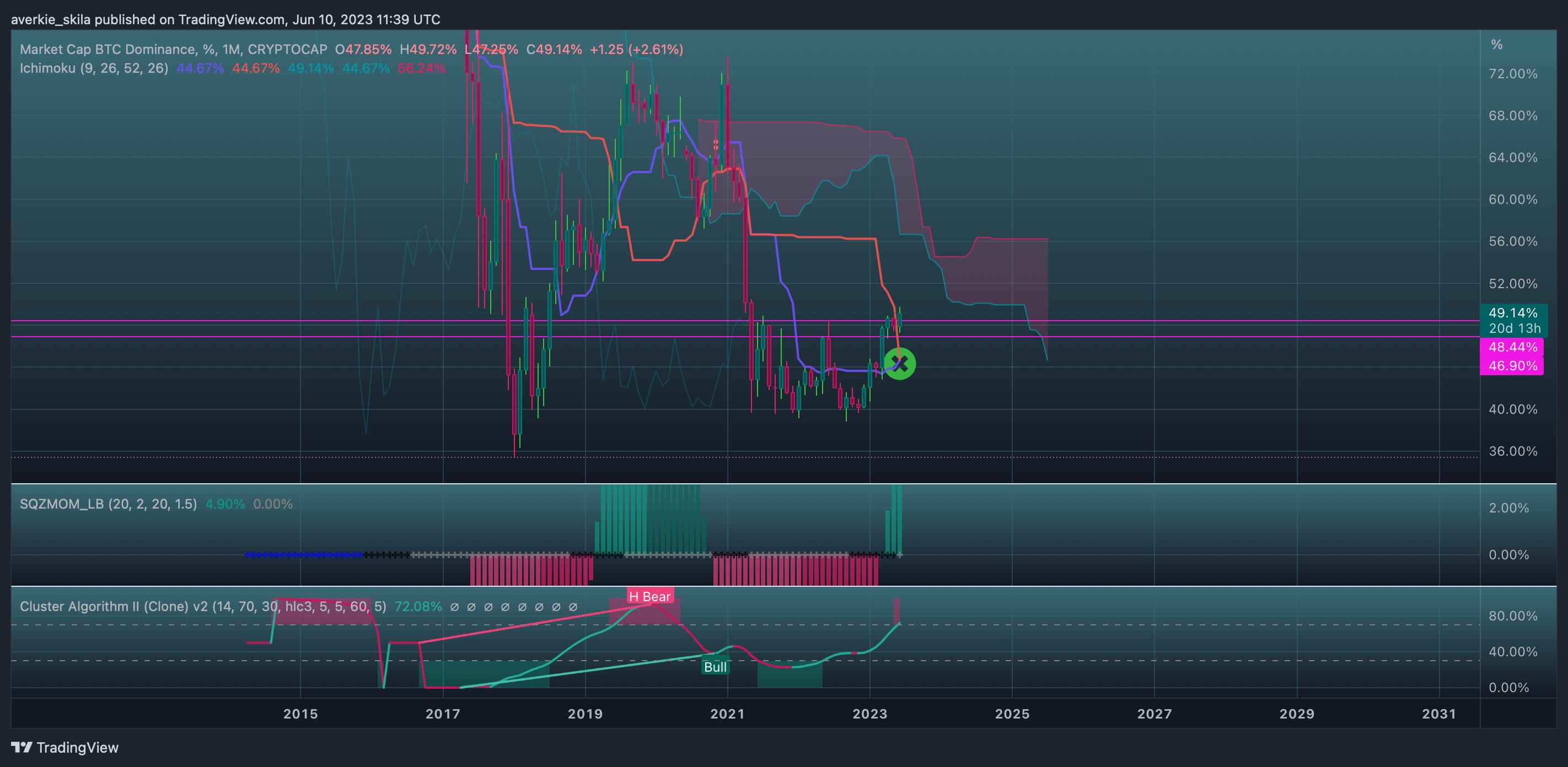 CRYPTOCAP:BTC.D Imagem do gráfico por averkie_skila