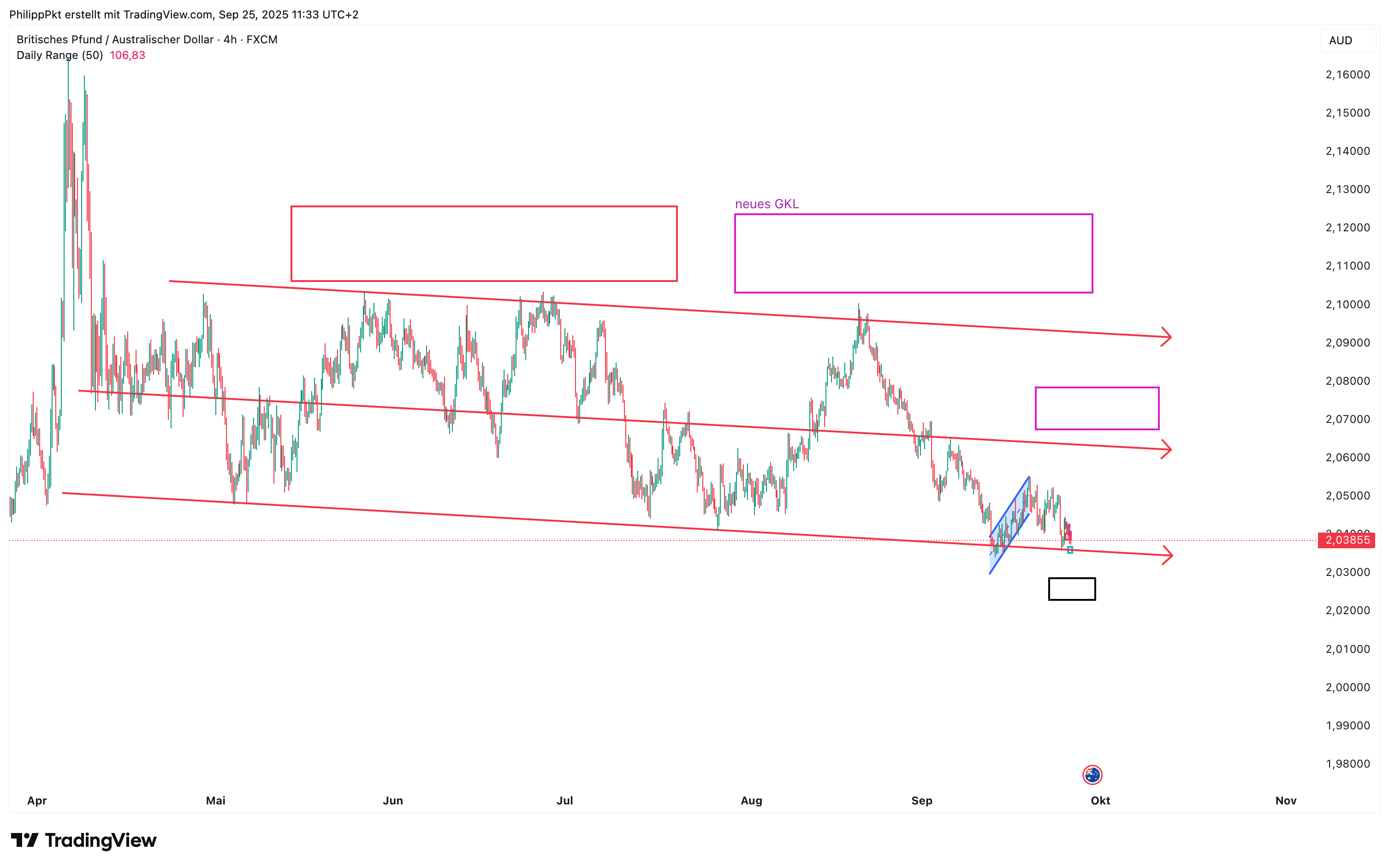 FX:GBPAUD Chart Image by PhilippPkt