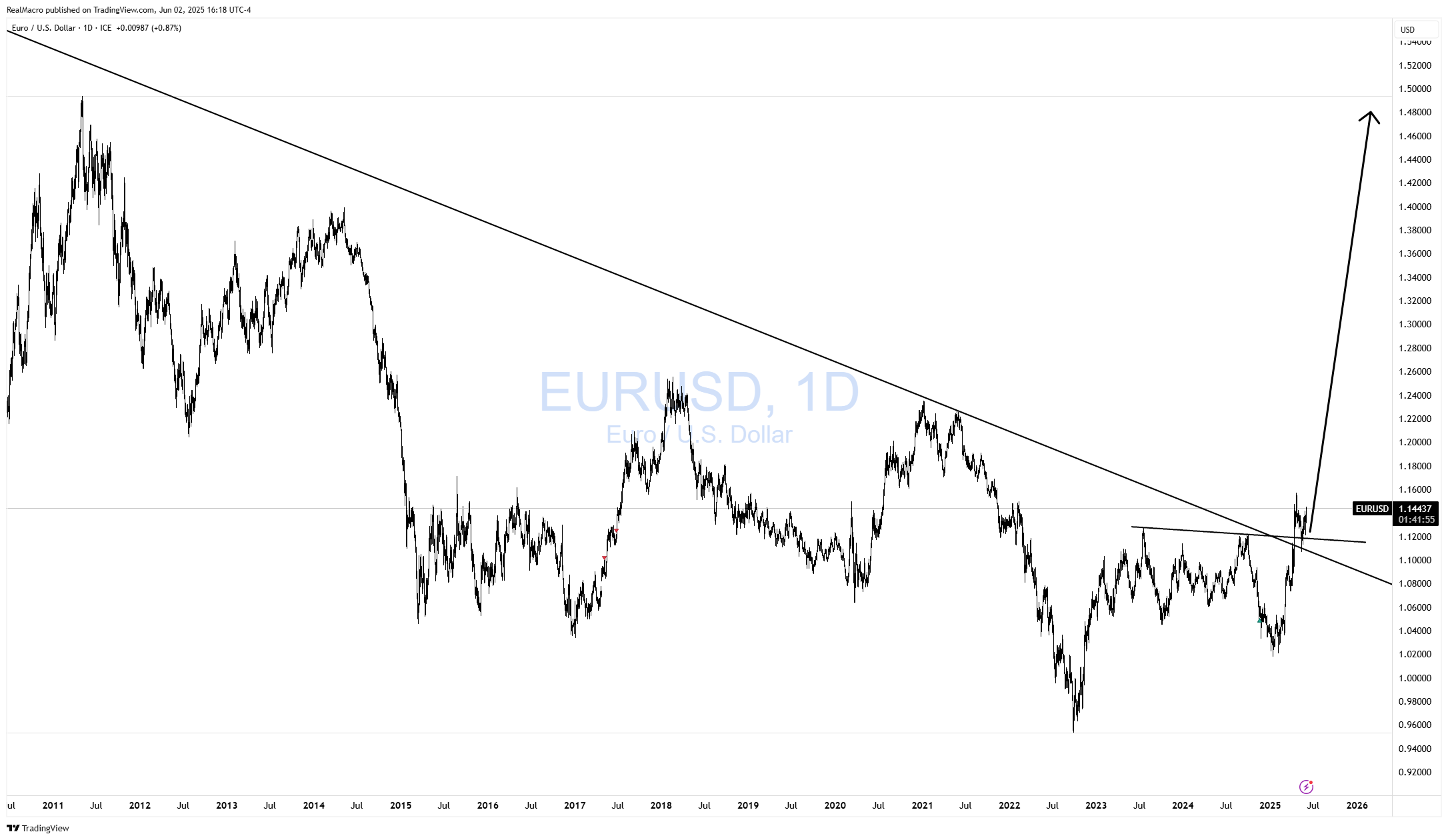 FX_IDC:EURUSDチャート画像 - RealMacroの投稿