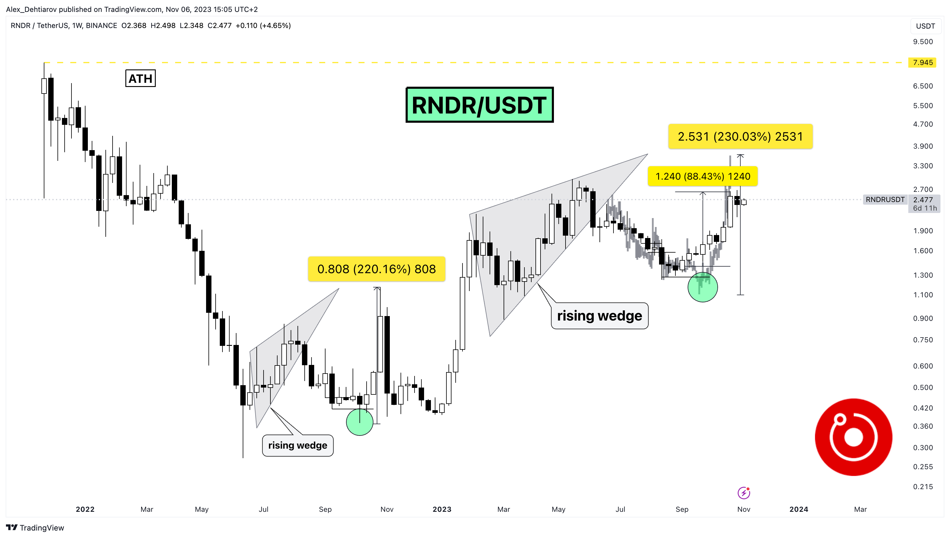 BINANCE:RNDRUSDT Chart Image by Alex_Dehtiarov