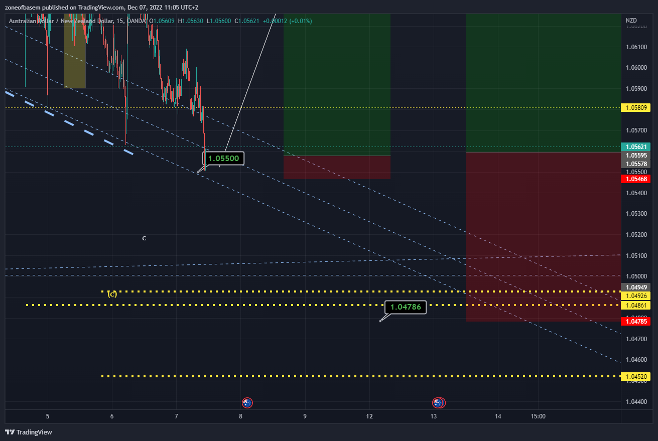 OANDA:AUDNZD Chart Image by zoneofbasem