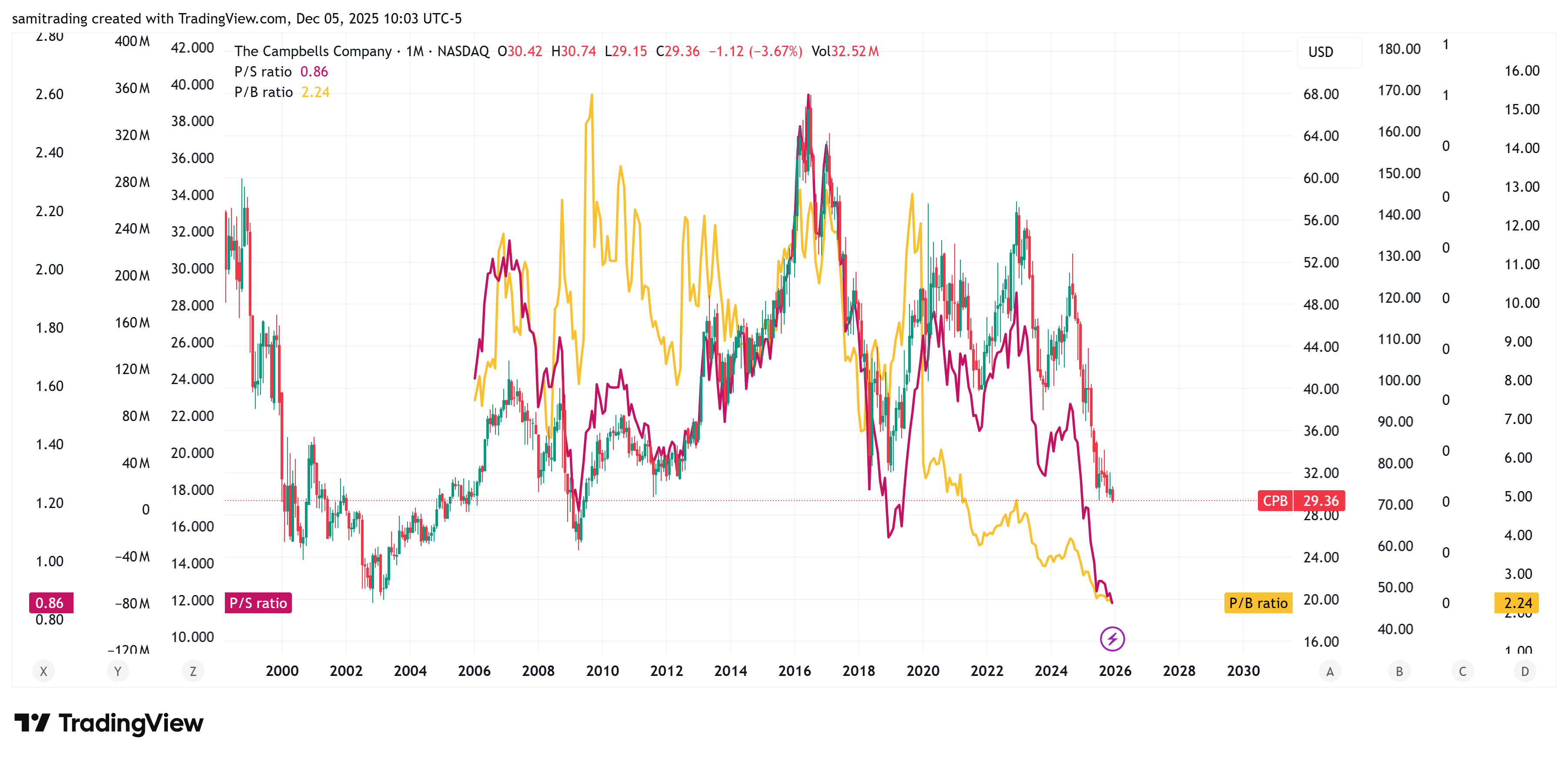 BATS:CPB Chart Image by samitrading