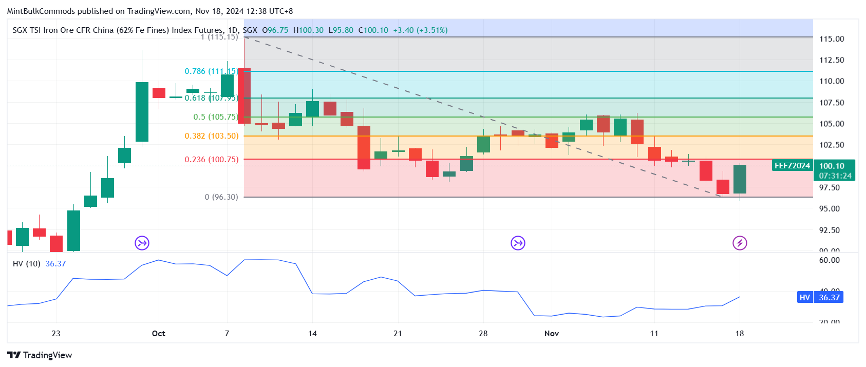 SGX_DLY:FEF2! Obraz wykresu od MintBulkCommods