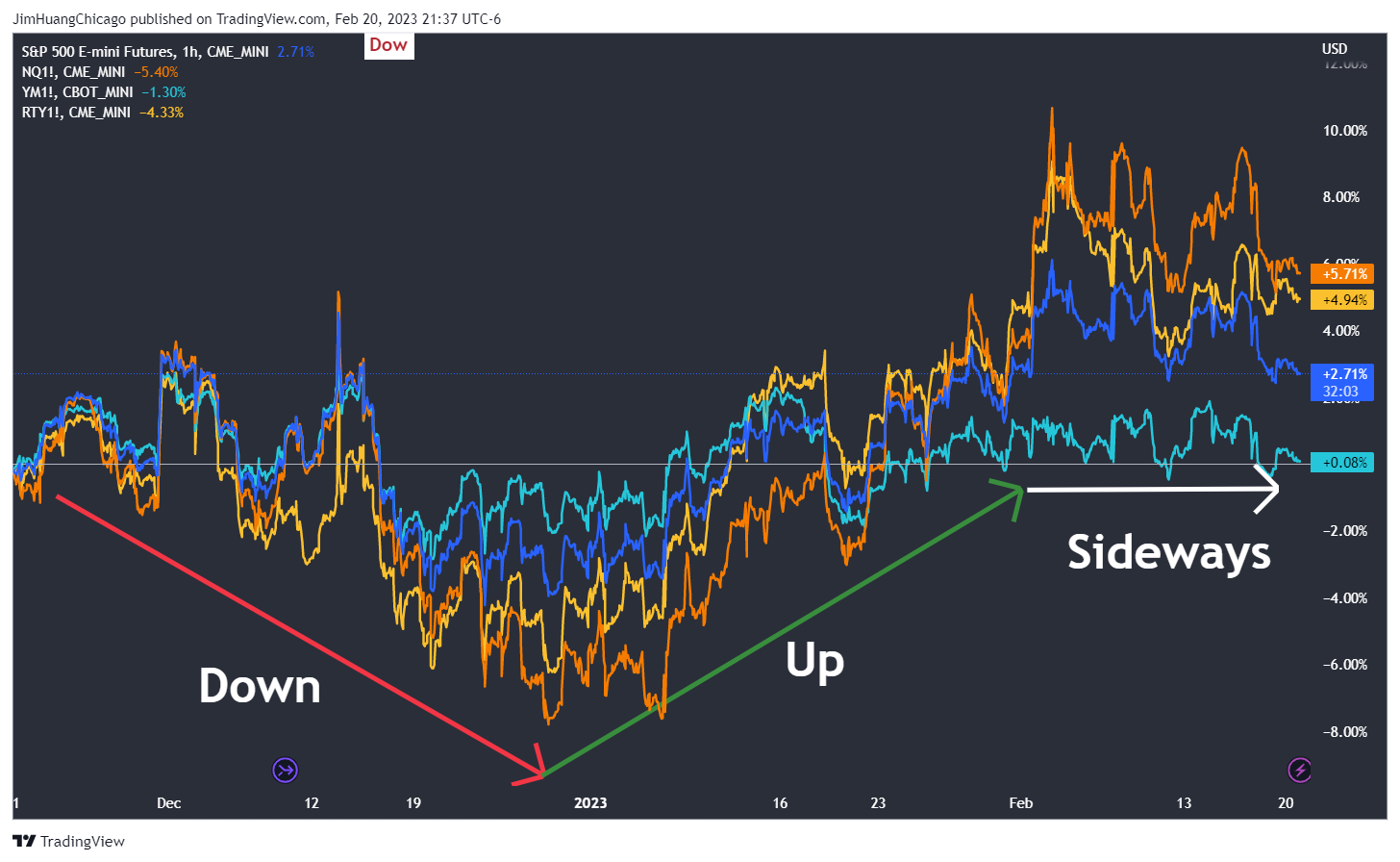 CME_MINI:ES1! Chart Image by JimHuangChicago