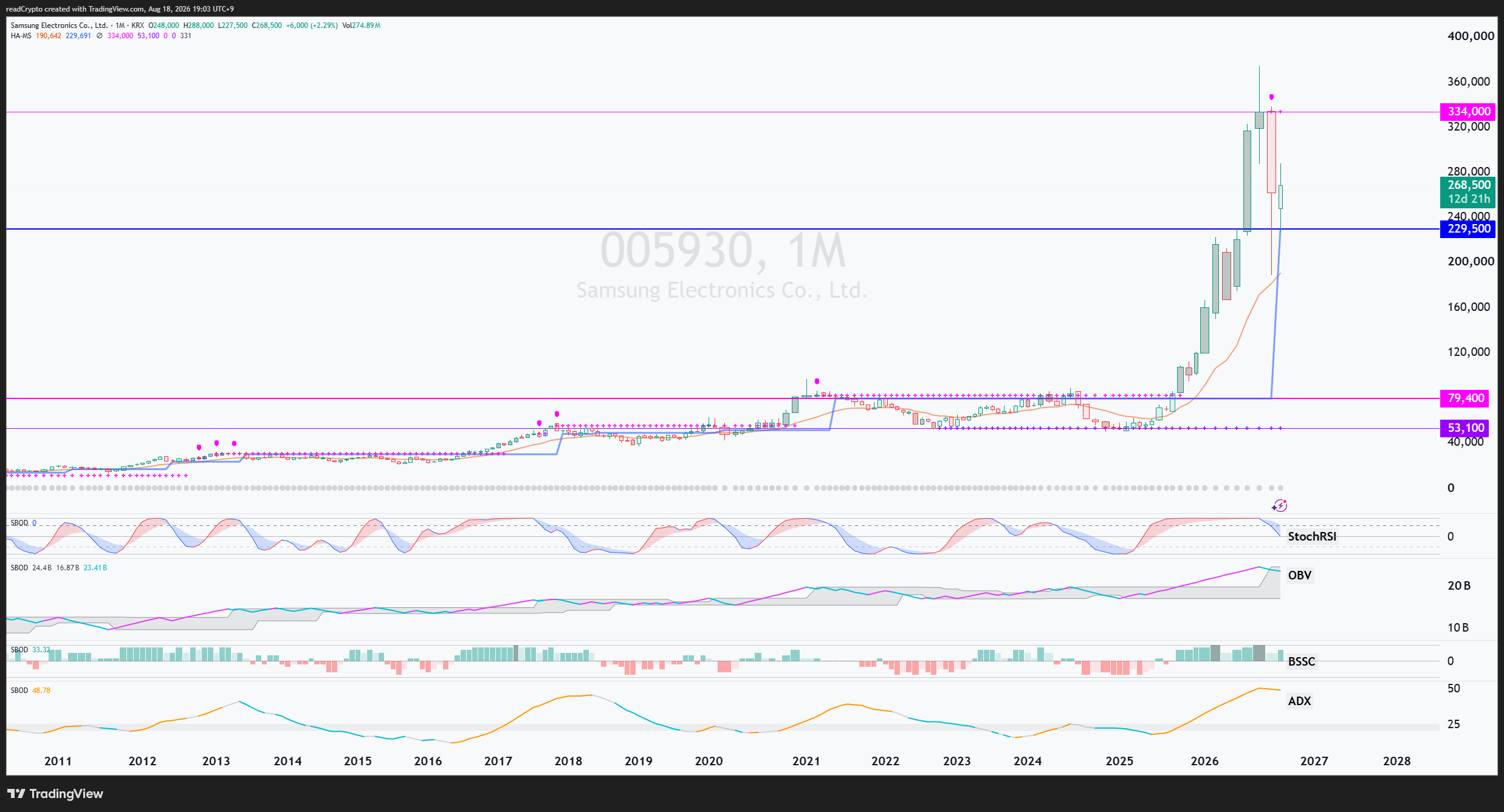 KRX:005930 Chart Image by readCrypto