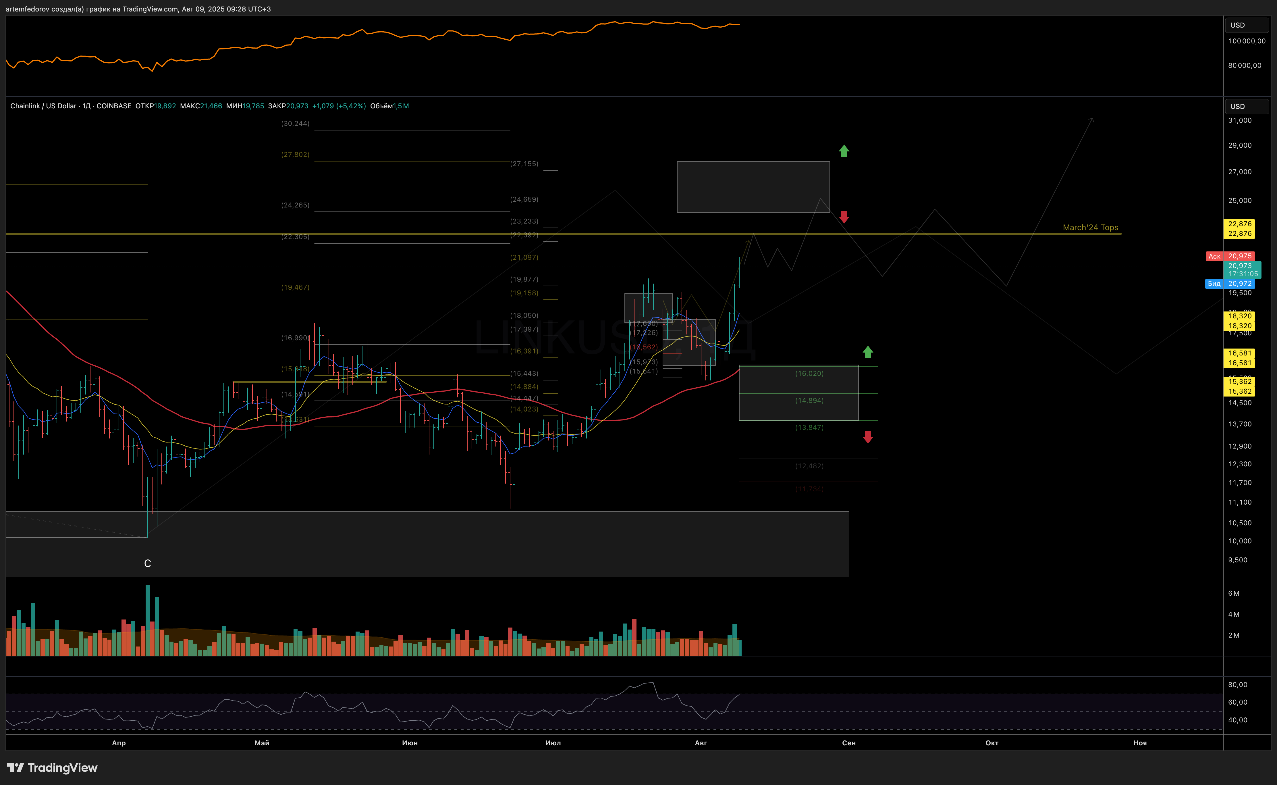 COINBASE:LINKUSD 图表图片 由 BelFed_Analytics 提供