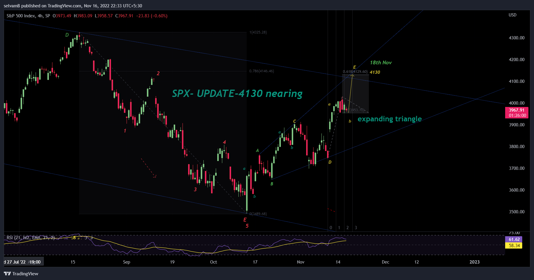 SP:SPX Chart Image by selvamB