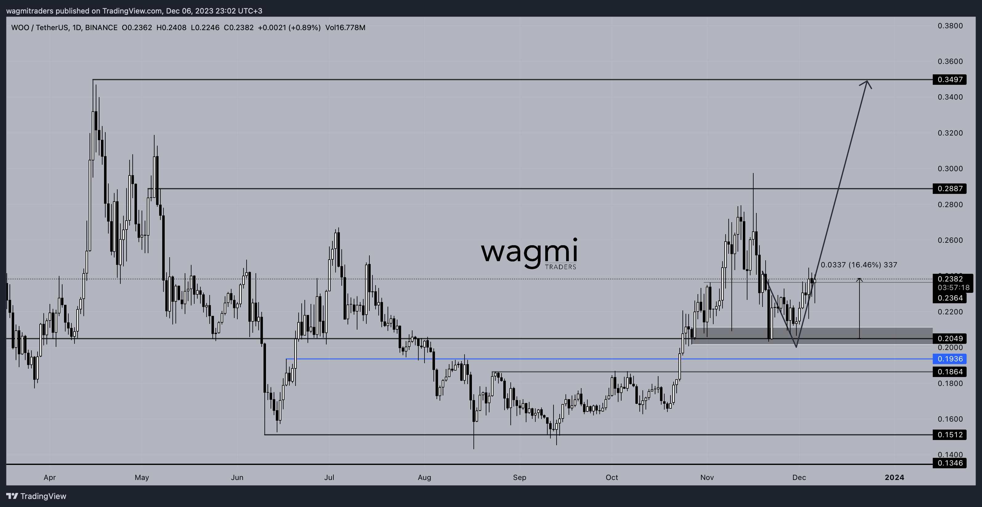 BINANCE:WOOUSDT Chart Image by wagmitraders
