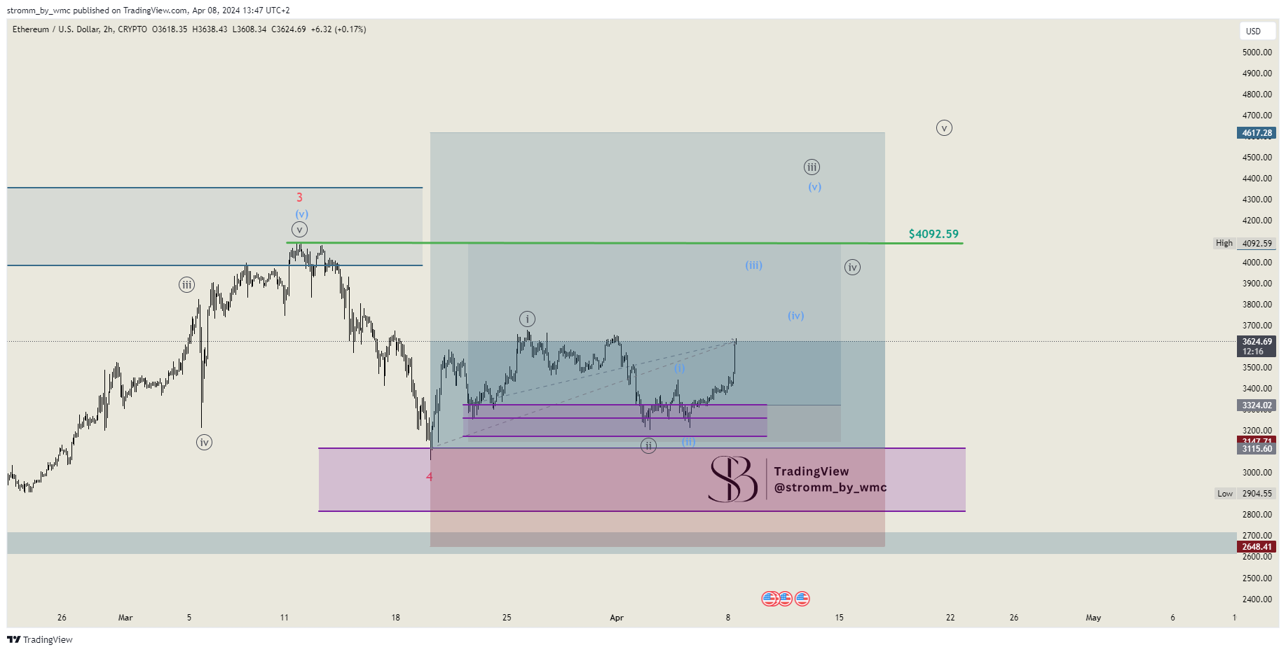 CRYPTO:ETHUSD Chart Image by stromm