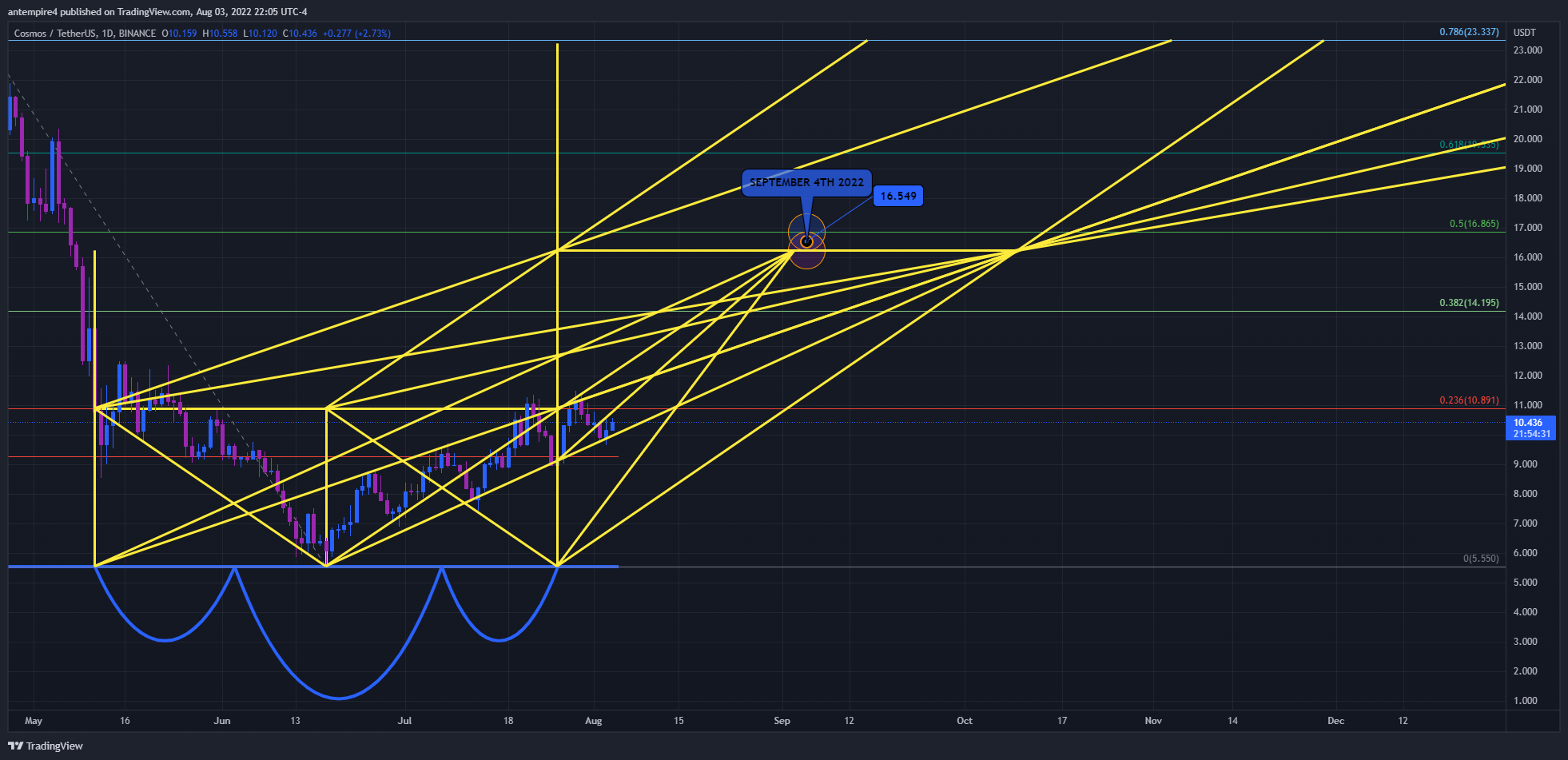 BINANCE:ATOMUSDT ภาพชาร์ต โดย antempire4
