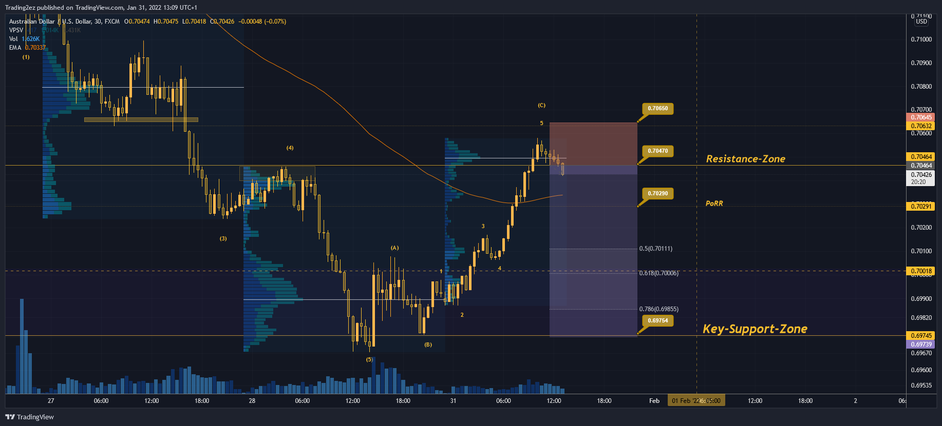FX:AUDUSD Chart Image by Trading2ez