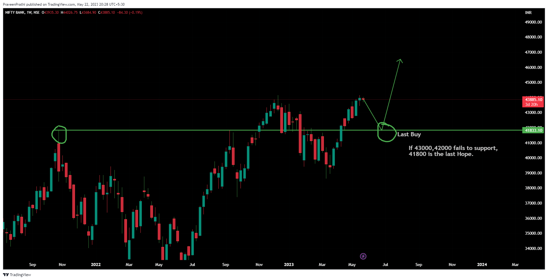 NSE:BANKNIFTY Immagine del grafico by IIT-Trader