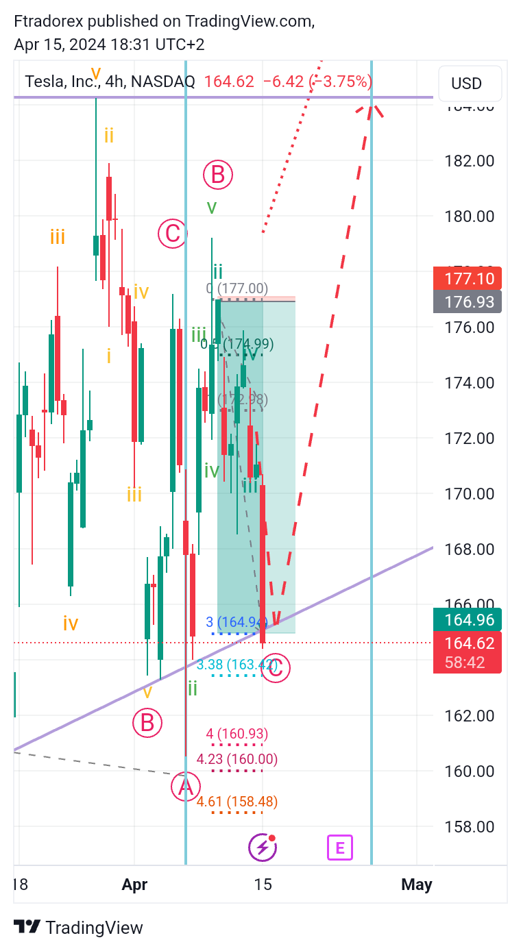 Ftradorex tarafından BATS:TSLA Grafik Görseli