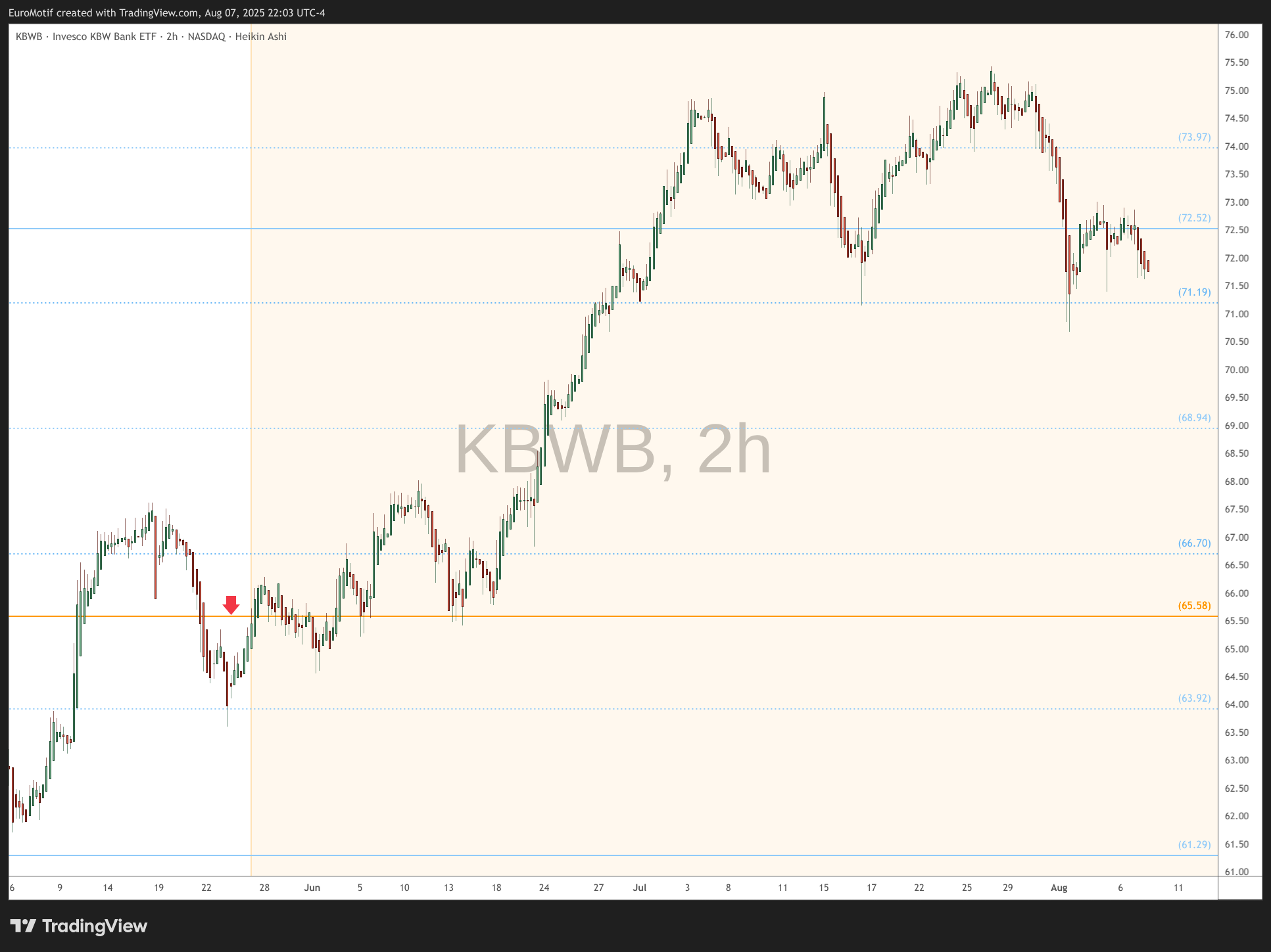 BATS:KBWB Chart Image by EuroMotif