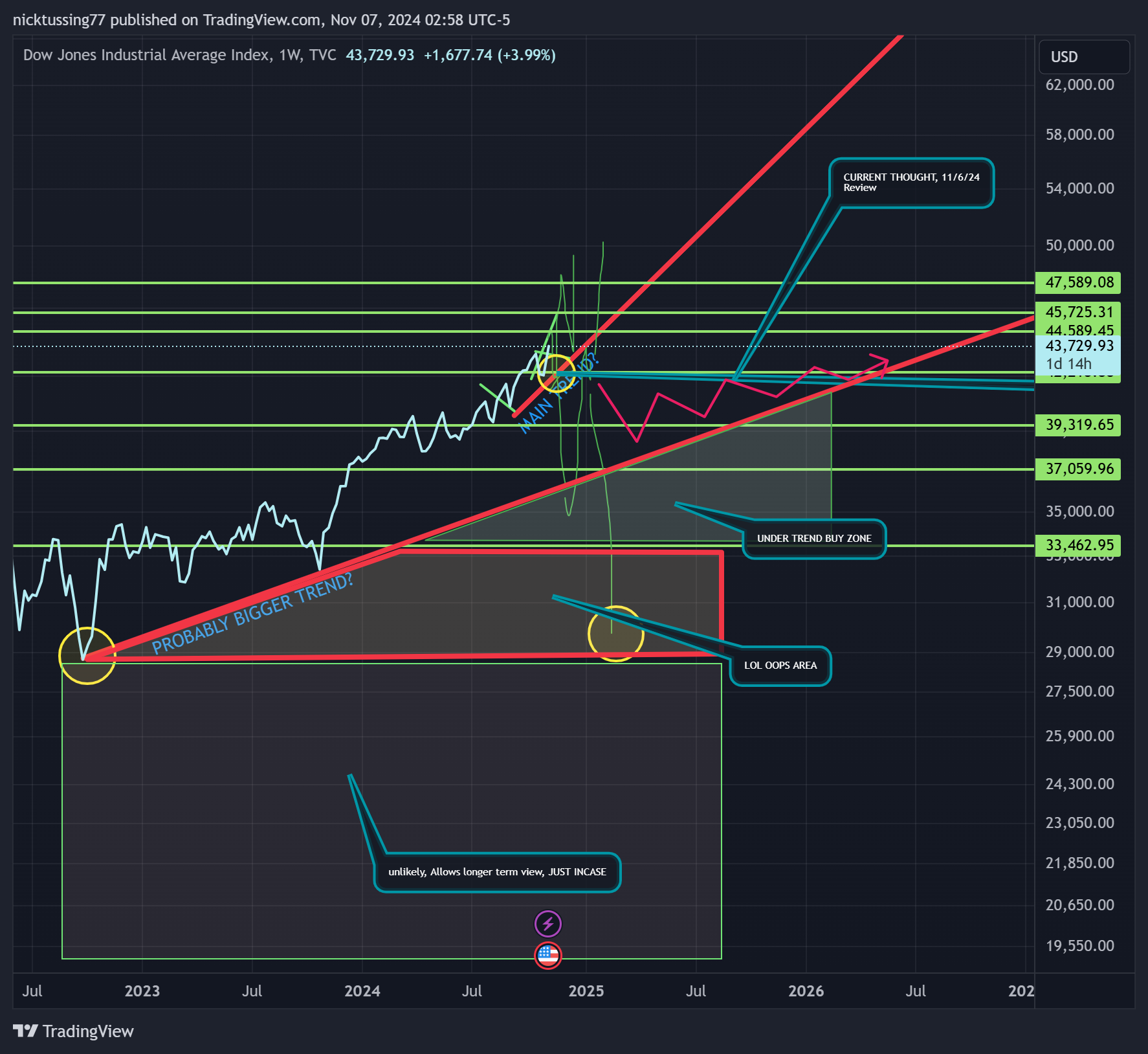 TVC:DJI Chart Image by nicktussing77