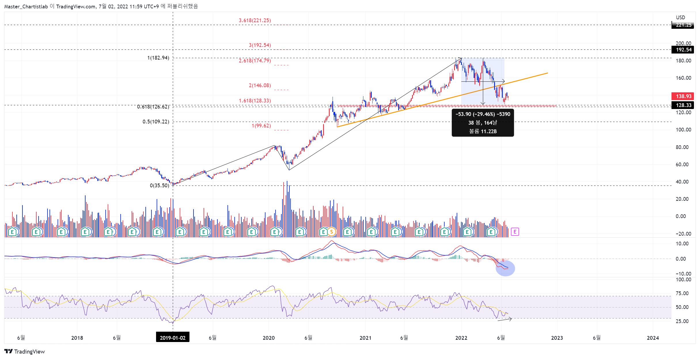 NASDAQ:AAPL 圖表圖片 由 Master_Chartistlab 提供