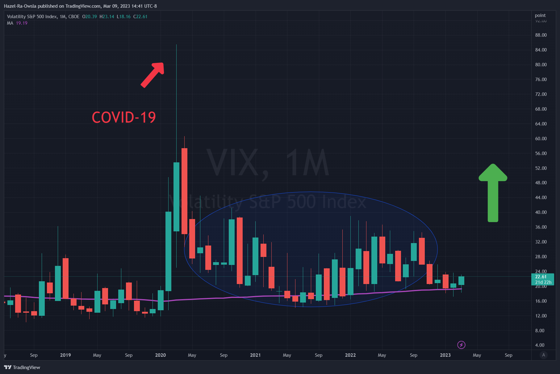CBOE:VIX Chart Image by Hazel-Ra-Owsla