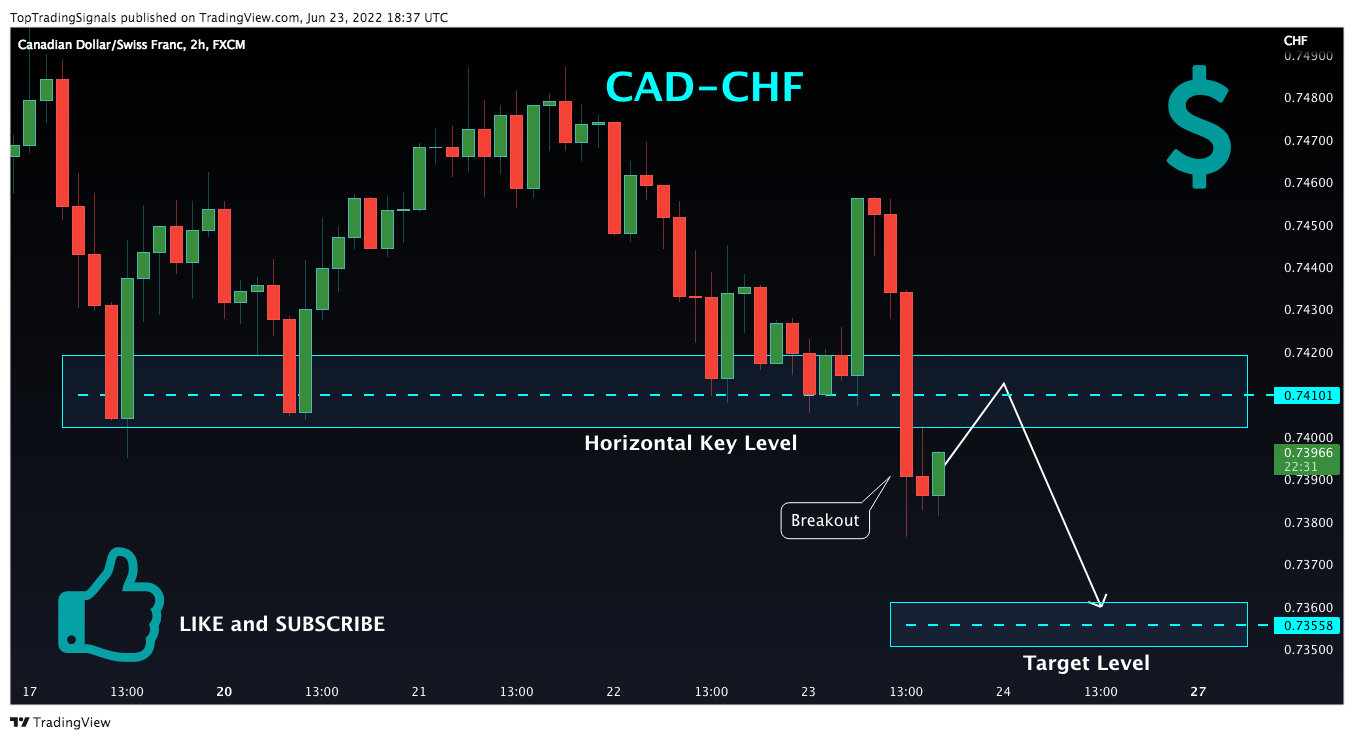 FX:CADCHF Image du graphique par TopTradingSignals