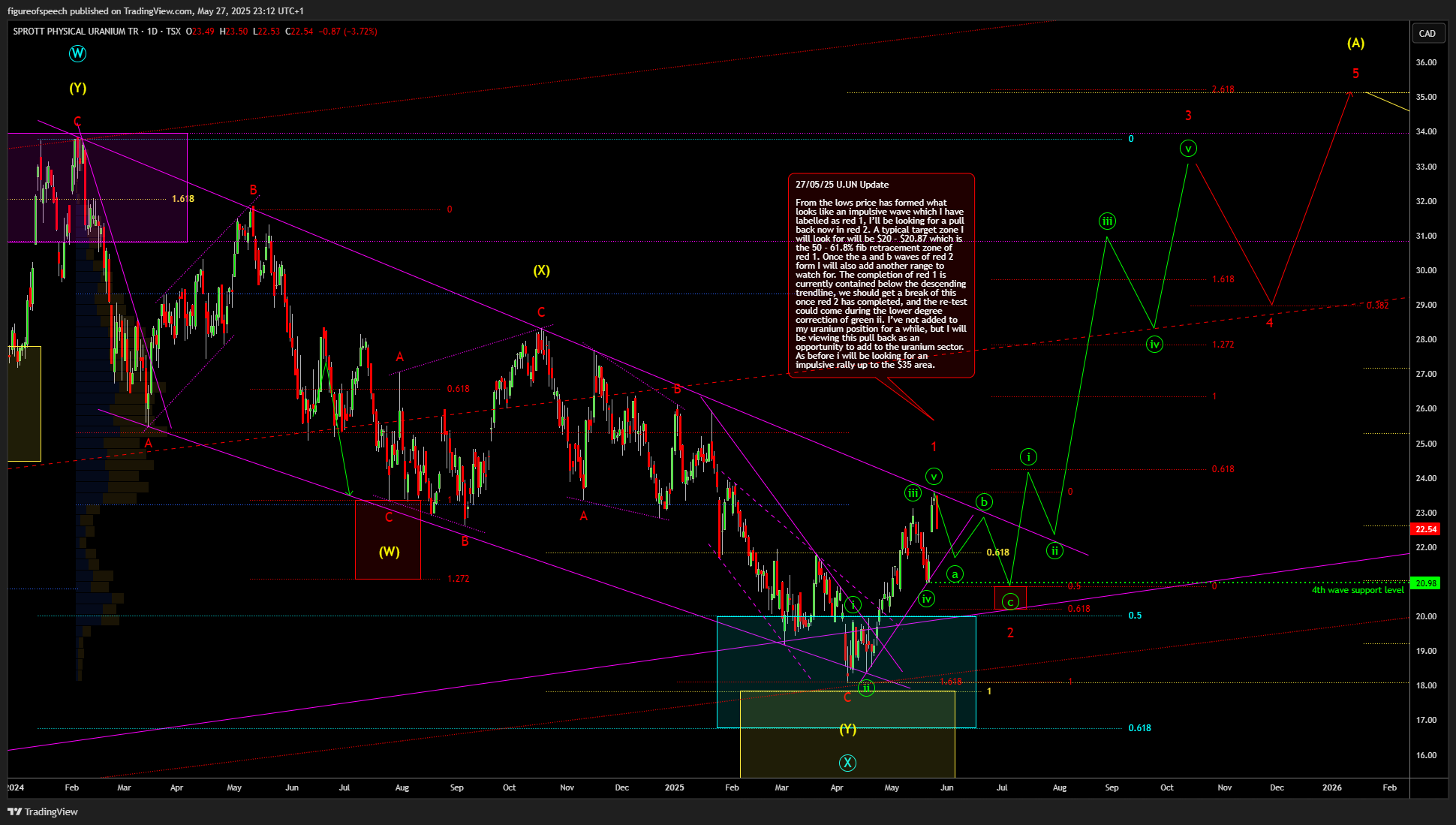TSX_DLY:U.UN Chart Image by TheWaveCave