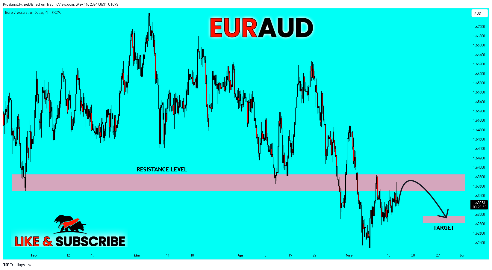 FX:EURAUD ภาพชาร์ต โดย ProSignalsFx