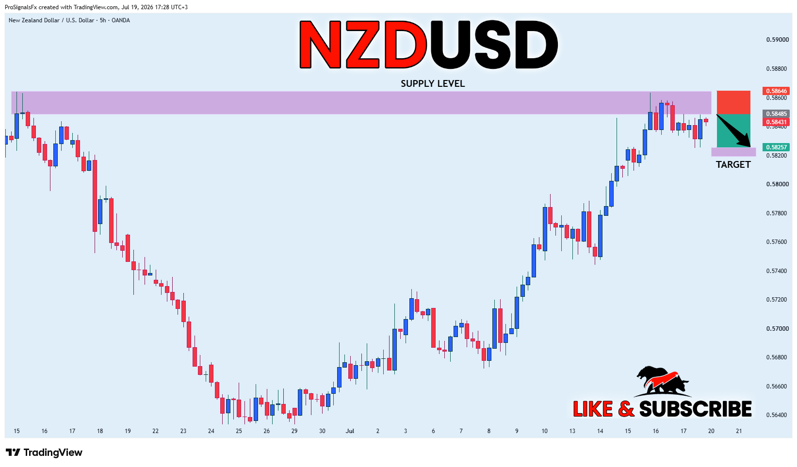 OANDA:NZDUSD Chart Image by ProSignalsFx