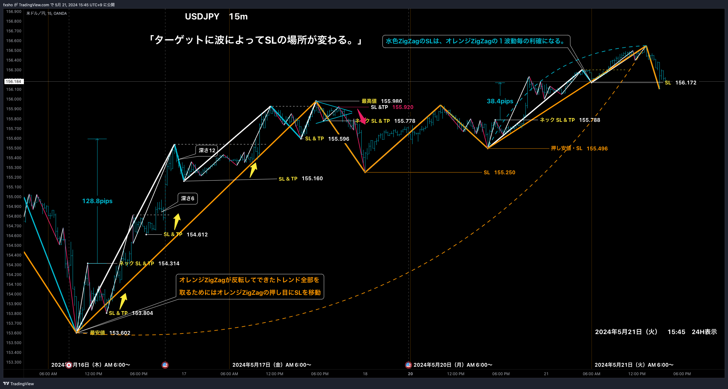 OANDA:USDJPY Chart Image by fxsho