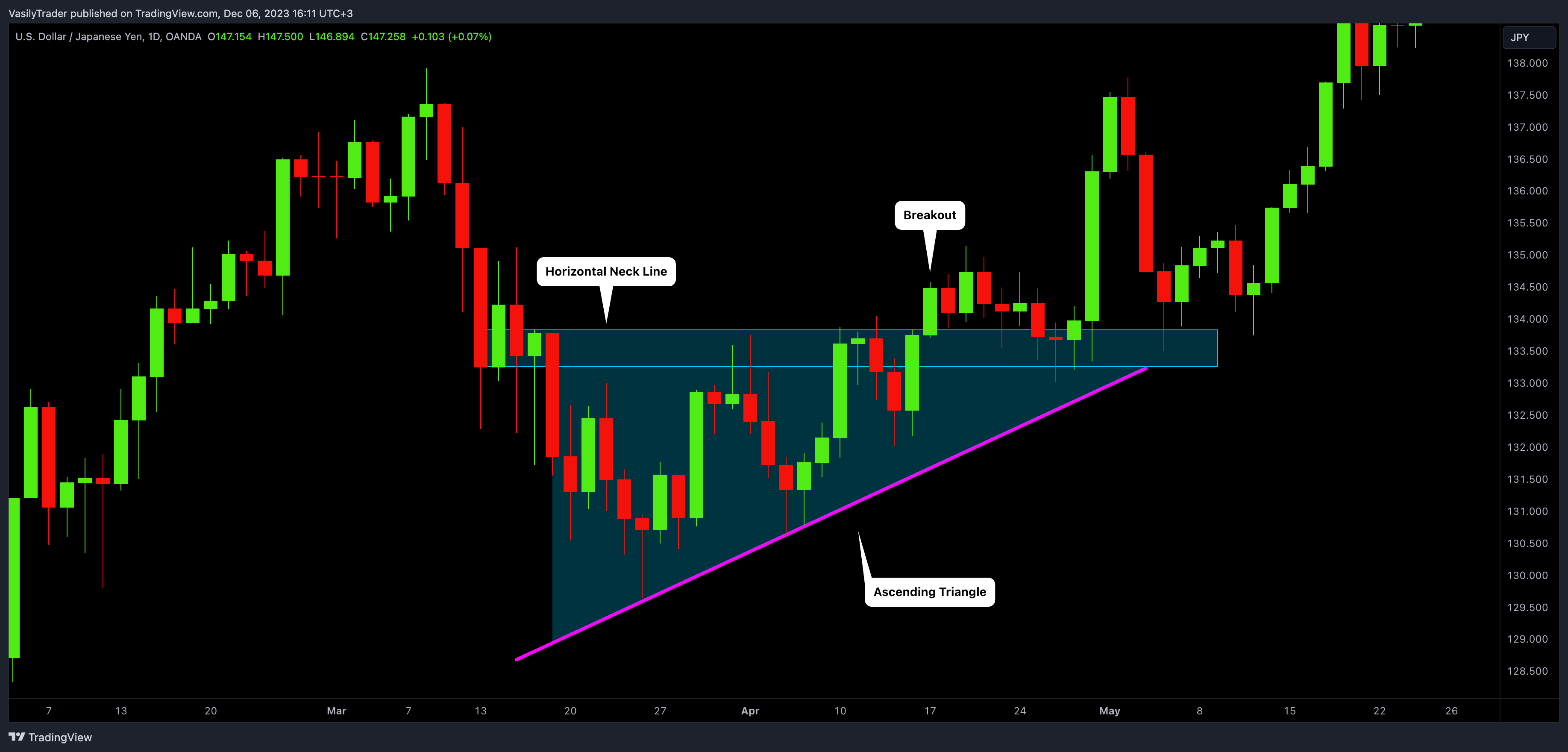 OANDA:USDJPY Chart Image by VasilyTrader