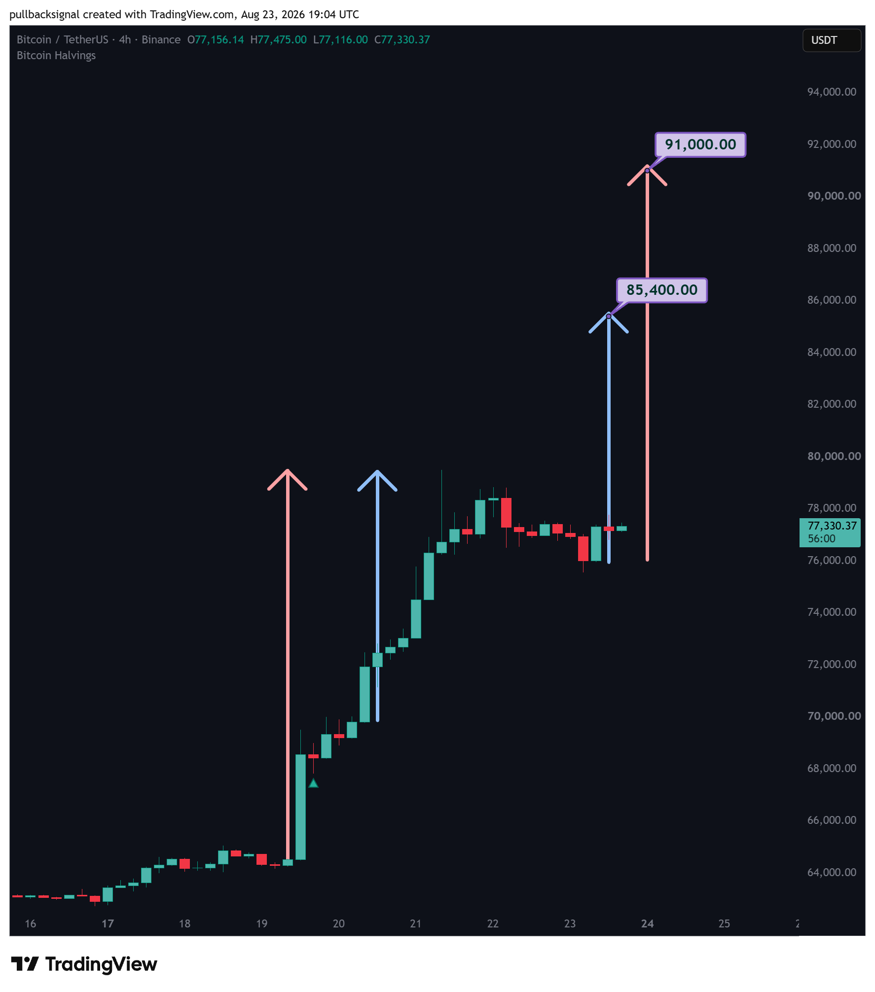 BINANCE:BTCUSDT Chart Image by pullbacksignal