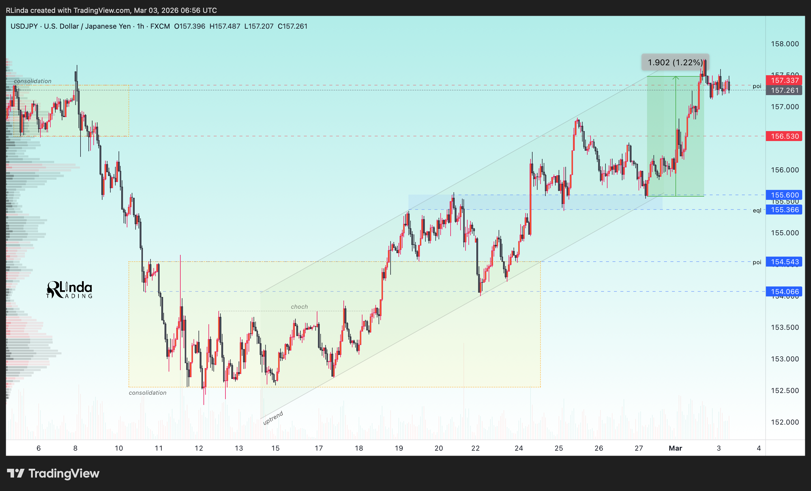 FX:USDJPY Chart Image by RLinda
