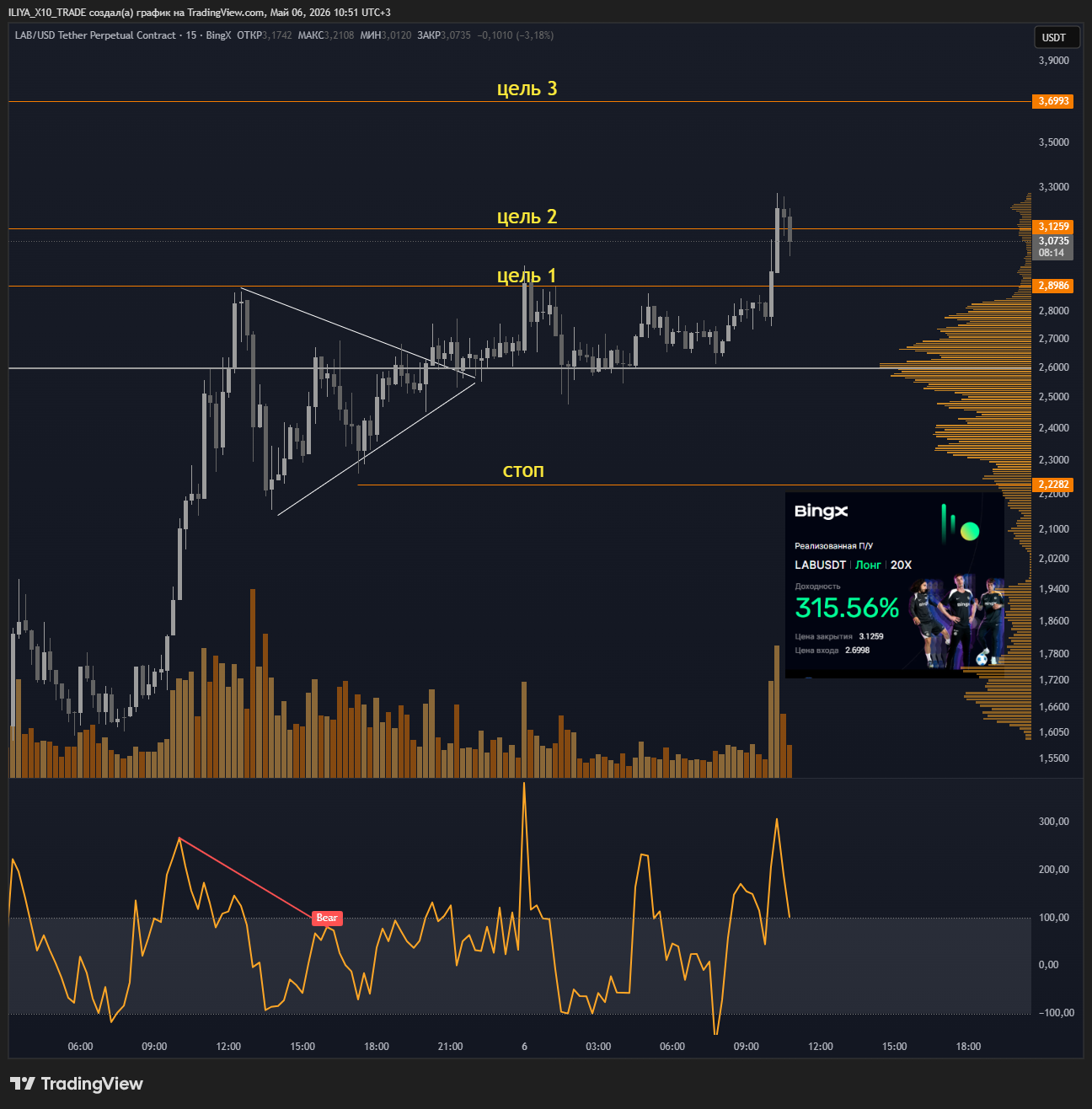 BINGX:LABUSDT.P Chart Image by ILIYA_X10_TRADE