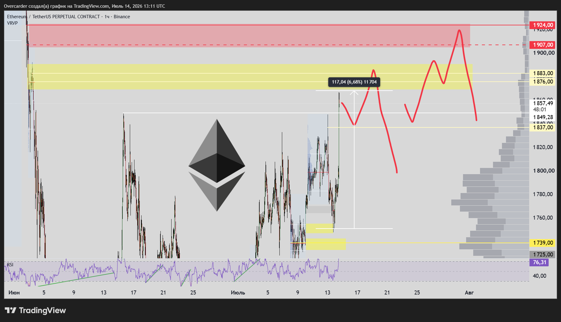 BINANCE:ETHUSDT.P Chart Image by Overcarder