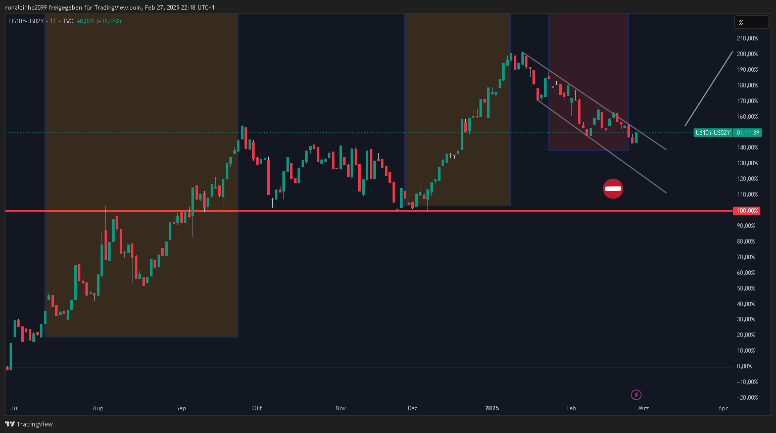 TVC:US10Y-TVC:US02Y Chart Image by ronaldinho2099