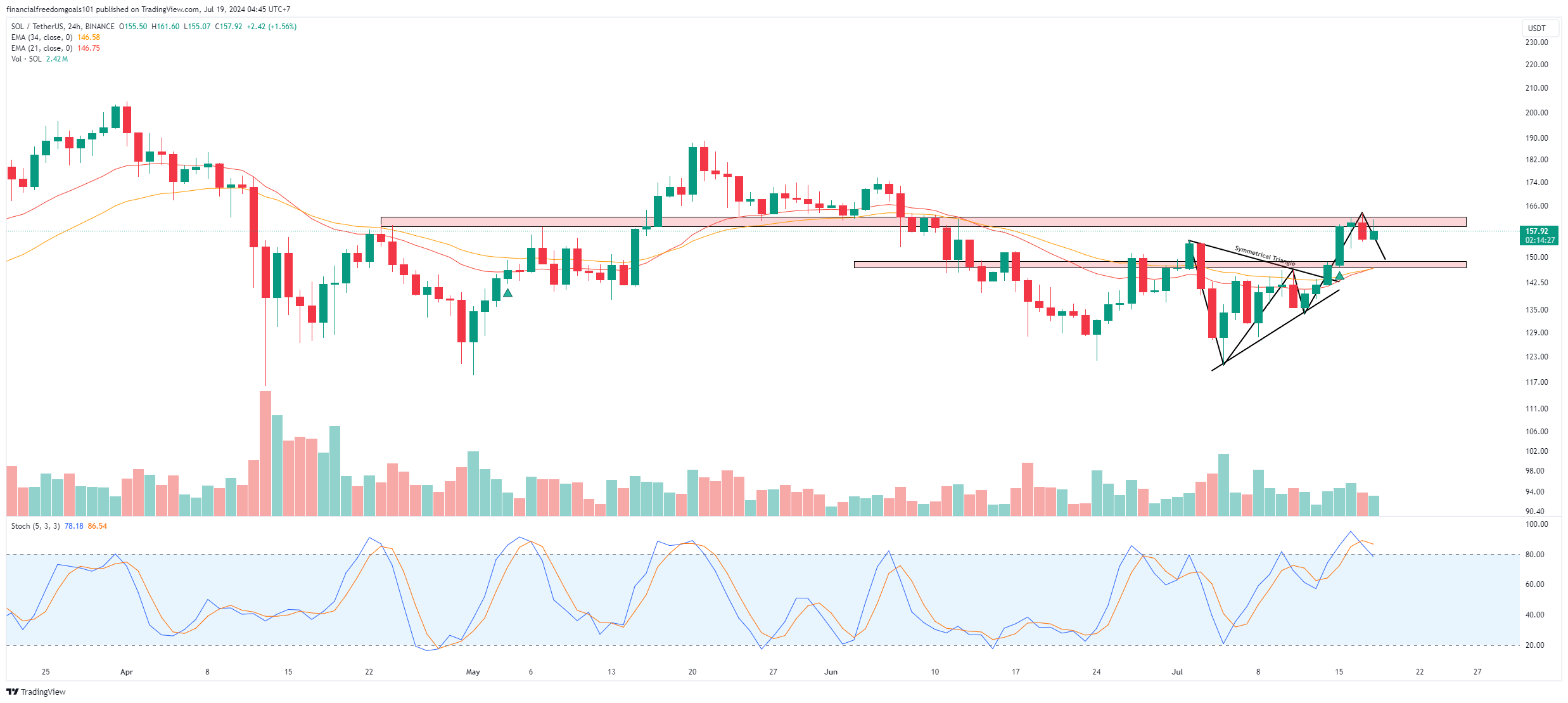 BINANCE:SOLUSDT Immagine del grafico by financialfreedomgoals101